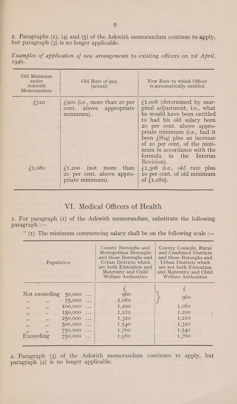 but paragraph (3) is no longer applicable. 1946.  Old Minimum under Old Rate of pay Askwith (actual) Memorandum £720 £900 (i.e., more than 20 per cent. above appropriate minimum), £1,080 {1,200 (not more than 20 per cent. above appro- priate minimum). New Rate to which Officer is automatically entitled ginal adjustment, i.e., what he would have been entitled to had his old salary been 20 per cent. above appro- priate minimum (i.e., had it been £864) plus an increase of 20 per cent. of the mini- mum in accordance with the formula in the Interim Revision). £15308 : (L.e., old> rate plus 10 per cent. of old minimum of £1,080).  paragraph :—  Population  e  Not exceeding 50,000 g60 eed 5 75,000 1,080  a 100,000 I,200 3 : 150,000 L250 4 ‘3 250,000 I,320 » m2 500,000 1,540 s - 750,000 1,760 Exceeding 750,000 1,980 County Councils, Rural and Combined Districts and those Boroughs and Urban Districts which are not both Education and Maternity and Child Welfare Authorities \ g60 1,080 I,200 Toro 1,320 1,540 1,760   paragraph (2) is no longer applicable.