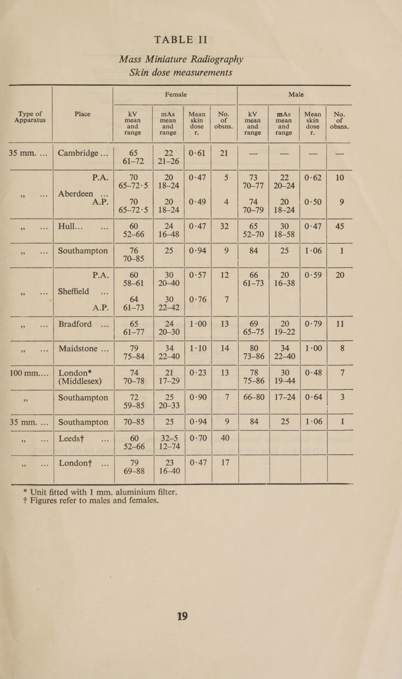 Mass Miniature Radiography Skin dose measurements  Female Male Type of Place kV mAs Mean No. kV mAs Mean No. Apparatus mean mean skin of mean mean skin of and and dose | obsns and and dose | obsns range range E range range r 35 mm. ... | Cambridge... 65 I 0:61 2t — — — — 61-72 21-26 Pea 70 20 0:47 5 73 Ze 0-62 10 65-72°5 | 18-24 70-77 | 20-24 = .. | Aberdeen ... A.P. 70 20 0-49 4 74 20 0-50 9 65-72°5 | 18-24 70-79 | 18-24 sf ete | RTO... a 60 24 0-47 32 65 30 0:47 | 45 52-66 16-48 52-70 | 18-58 - ... | Southampton 76 es 0-94 9 84 ZS 1-06 1 70-85 P.A. 60 30 0:57 12 66 20 0-59 20 58-61 20-40 61-73 | 16-38 aA ... | Sheffield ‘. 64 30 0:76 7 A.P. 61-73 22-42 eB x. | Bradfordis ia: 65 24 1-00 13 69 20 0-79 11 61-77 20-30 65-75 | 19-22 - ... | Maidstone ... 79 34 1-10 14 80 34 1-00 8 75-84 22-40 73-86 | 22-40 100 mm.... | London* 74 21 0-23 13 78 30 0-48 a (Middlesex) 70-78 17-29 75-86 | 19-44 a Southampton | 72 25 |0-90| 7 | 66-80 | 17-24|0-64| 3 59-85 20-33 — | | | | ESS EE LE 35 mm. ... | Southampton | 70-85 25 0-94 9 84 25 1-06 1 _————_—— | | ee , ao, Becdst ae 60 32-5 | 0-70 | 40 52-66 | 12-74 ee <:..-| LOndony .... 79 23 0:47 17 69-88 | 16-40  * Unit fitted with 1 mm. aluminium filter. + Figures refer to males and females.