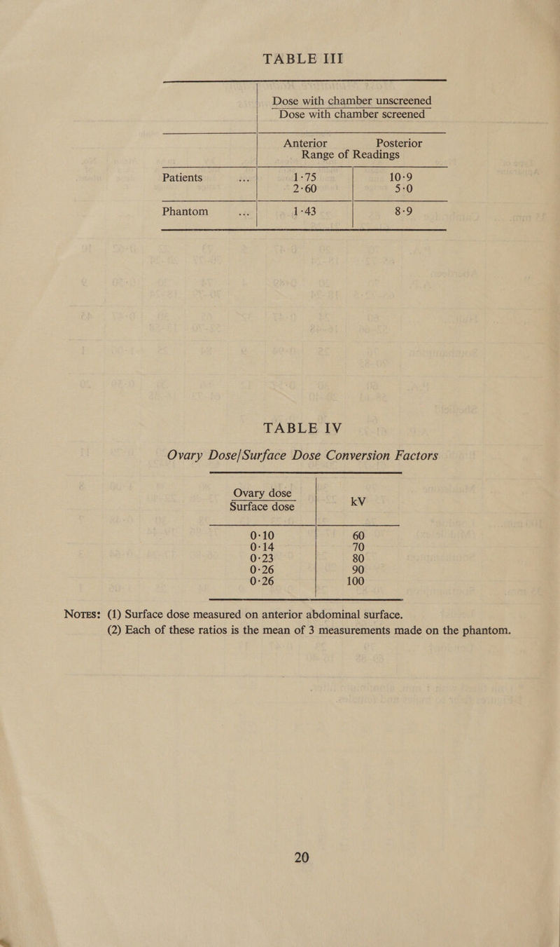 Dose with chamber unscreened Dose with chamber screened Anterior Posterior Range of Readings Patients Be; 1:75 10:9  2-60 5-0 phakiom: et) ee 8-9 TABLE IV Ovary Dose/Surface Dose Conversion Factors Ovary dose Surface dose kV 0:10 60 0:14 710 0-23 80 0:26 90 0:26 100 Notes: (1) Surface dose measured on anterior abdominal surface. (2) Each of these ratios is the mean of 3 measurements made on the phantom.