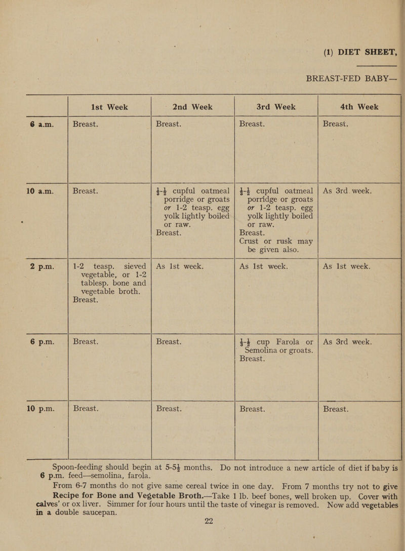 Ist Week Breast. Breast. vegetable, or 1-2 tablesp. bone and vegetable broth. Breast. Breast. ~ 2nd Week Breast. porridge or groats or 1-2 teasp. egg yolk lightly boiled Or raw. Breast. As Ist week. Breast. Breast. (1) DIET SHEET, — BREAST-FED BABY— 3rd Week 4th Week    Breast. Breast. porridge or groats or 1-2 teasp. egg yolk lightly boiled or raw. Breast. Crust or rusk may be given also. As Ist week. As Ist week. Semolina or groats. Breast.