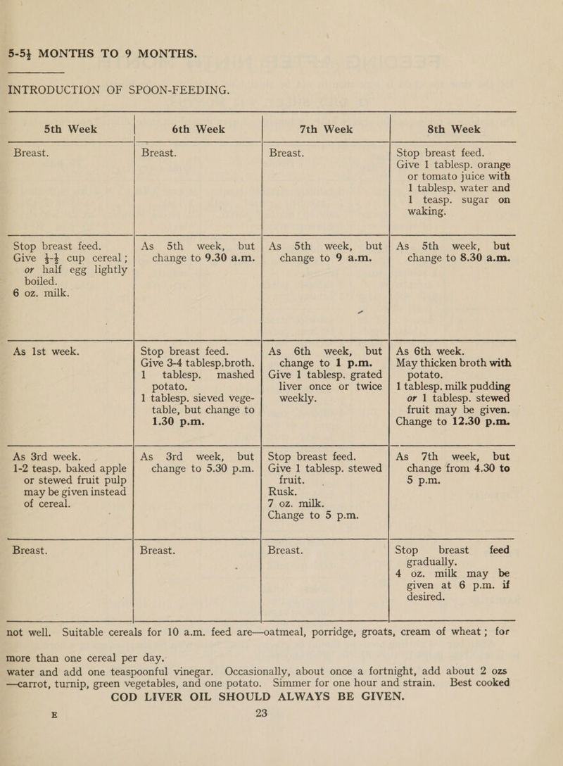 5th Week Breast. Stop breast feed. Give 4-4 cup cereal; or half egg lghtly boiled. 6 oz. milk. As Ist week. As 3rd week. 1-2 teasp. baked apple or stewed fruit pulp may be given instead of cereal. 6th Week Breast. change to 9.30 a.m. Stop breast feed. Give 3-4 tablesp.broth. 1 tablesp. mashed potato. 1 tablesp. sieved vege- table, but change to 1.30 p.m. As 3rd week, but change to 5.30 p.m. 7th Week Breast. change to 9 a.m. change to 1 p.m. Give 1 tablesp. grated liver once or twice weekly. Stop breast feed. Give 1 tablesp. stewed iruit. Rusk. 7 oz. milk. Change to 5 p.m. 8th Week Stop breast feed. Give 1 tablesp. orange or tomato juice with 1 tablesp. water and 1 teasp. sugar on waking. change to 8.30 a.m. As 6th week. May thicken broth with potato. 1 tablesp. milk pudding or 1 tablesp. stewed fruit may be given. — Change to 12.30 p.m. As 7th week, but change from 4.30 to 5 p.m. Breast. Breast. Breast. Stop breast _ feed gradually. 4 oz. milk may be given at 6 p.m. if desired. not well. Suitable cereals for 10 a.m. feed are—oatmeal, porridge, groats, cream of wheat; for more than one cereal per day. water and add one teaspoonful vinegar. Occasionally, about once a fortnight, add about 2 ozs —carrot, turnip, green vegetables, and one potato. Simmer for one hour and strain. Best cooked COD LIVER OIL SHOULD ALWAYS BE GIVEN. E Zo