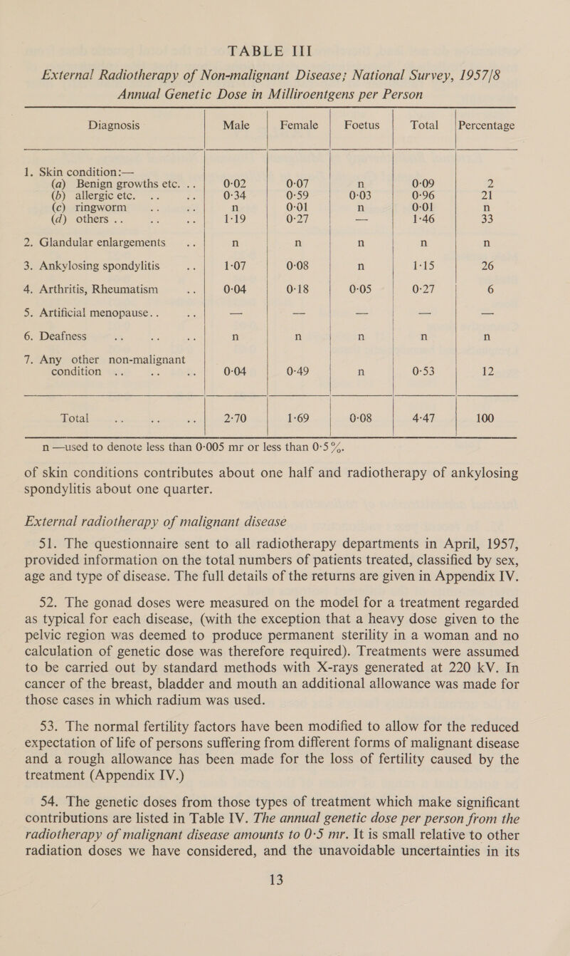 TABLE III External Radiotherapy of Non-malignant Disease; National Survey, 1957/8 Annual Genetic Dose in Milliroentgens per Person Diagnosis Male Female Foetus Total |Percentage 1. Skin condition :— (a) Benign growths etc. .. 0:02 0:07 n 0:09 2 (6) allergic etc. .. im 0:34 0-59 0-03 0-96 p23) (c) ringworm ae ne n 0-01 n 0-01 n (dq) others .. - ae t-19 0:27 aa 1:46 33 . Glandular enlargements .. n n n n n . Ankylosing spondylitis 4 1-07 0-08 n 1-15 26 . Arthritis, Rheumatism Eat 0-04 0-18 0:05 0:27 6 . Artificial menopause. . Se — = = a a . Deafness oS Ae oe n n n n n Sy Oi G2) . Any other non-malignant condition .. a ue 0-04 0-49 n 0-53 12     Total me Sis ™ 2:10 1:69 0-08 4:47 100  n —used to denote less than 0-005 mr or less than 0-5 %. of skin conditions contributes about one half and radiotherapy of ankylosing spondylitis about one quarter. External radiotherapy of malignant disease 51. The questionnaire sent to all radiotherapy departments in April, 1957, provided information on the total numbers of patients treated, classified by sex, age and type of disease. The full details of the returns are given in Appendix IV. 52. The gonad doses were measured on the model for a treatment regarded as typical for each disease, (with the exception that a heavy dose given to the pelvic region was deemed to produce permanent sterility in a woman and no calculation of genetic dose was therefore required). Treatments were assumed to be carried out by standard methods with X-rays generated at 220 kV. In cancer of the breast, bladder and mouth an additional allowance was made for those cases in which radium was used. 53. The normal fertility factors have been modified to allow for the reduced expectation of life of persons suffering from different forms of malignant disease and a rough allowance has been made for the loss of fertility caused by the treatment (Appendix IV.) 54. The genetic doses from those types of treatment which make significant contributions are listed in Table IV. The annual genetic dose per person from the radiotherapy of malignant disease amounts to 0:5 mr. It is small relative to other radiation doses we have considered, and the unavoidable uncertainties in its