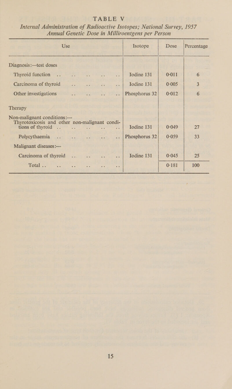 TABLE V Internal Administration of Radioactive Isotopes; National Survey, 1957 Annual Genetic Dose in Milliroentgens per Person  Use Isotope Dose ___|Percentage Diagnosis :—test doses Thyroid function .. me ‘, ay fs Iodine 131 0-011 6 Carcinoma of thyroid 2. Re rr mv Iodine 131 0-005 3 Other investigations Re a5 e, .. | Phosphorus 32 0-012 6 Therapy Non-malignant conditions :— Thyrotoxicosis and other non-malignant condi- tions of thyroid .. a id Ae fe Iodine 131 0-049 27 Polycythaemia .. a a a .. | Phosphorus 32 0:059 33 Malignant diseases :— Carcinoma of thyroid .. ae ae ee Todine 131 0-045 9) Total .. = Be aes Ps ee 0-181 100