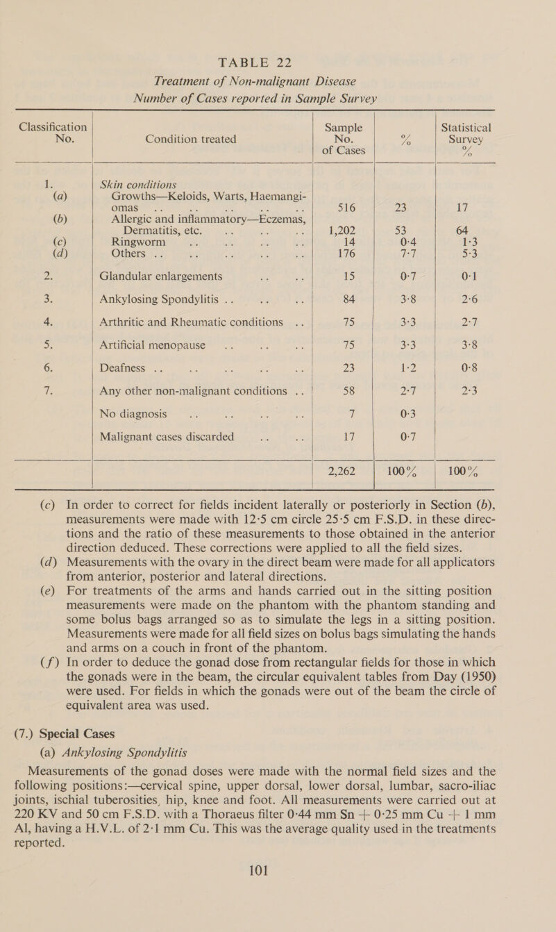 Treatment of Non-malignant Disease Number of Cases reported in Sample Survey Classification Sample Statistical No. Condition treated No. wh Survey of Cases ZA he Skin conditions (a) Growths—Keloids, Warts, Haemangi- omas .. aa ak a aN: 516 23 ty (b) Allergic and inflammatory—Eczemas, Dermatitis, etc. sph *F <a 1,202 53 64 (c) Ringworm x ak be? a 14 0-4 1:3 (d) Others .. set 5s Ps si 176 Ts 3°3 2 Glandular enlargements e ar 15 0-7 0-1 3; Ankylosing Spondylitis .. Me if: 84 3°8 2°6 4. Arthritic and Rheumatic conditions .. 75 323 Oa ay | Artificial menopause... m3 3 DS 33 3°8 6. | Deafness .. ay. ae me eri WE 2 0-8 te Any other non-malignant conditions .. 58 Diy | OL No diagnosis a an ae ae ij 0:3 Malignant cases discarded Be a LG 0:7 2,262 100% 100% (c) In order to correct for fields incident laterally or posteriorly in Section (bd), measurements were made with 12-5 cm circle 25:5 cm F.S.D. in these direc- tions and the ratio of these measurements to those obtained in the anterior direction deduced. These corrections were applied to all the field sizes. (d) Measurements with the ovary in the direct beam were made for all applicators from anterior, posterior and lateral directions. (e) For treatments of the arms and hands carried out in the sitting position measurements were made on the phantom with the phantom standing and some bolus bags arranged so as to simulate the legs in a sitting position. Measurements were made for all field sizes on bolus bags simulating the hands and arms on a couch in front of the phantom. (f) In order to deduce the gonad dose from rectangular fields for those in which the gonads were in the beam, the circular equivalent tables from Day (1950) were used. For fields in which the gonads were out of the beam the circle of equivalent area was used.