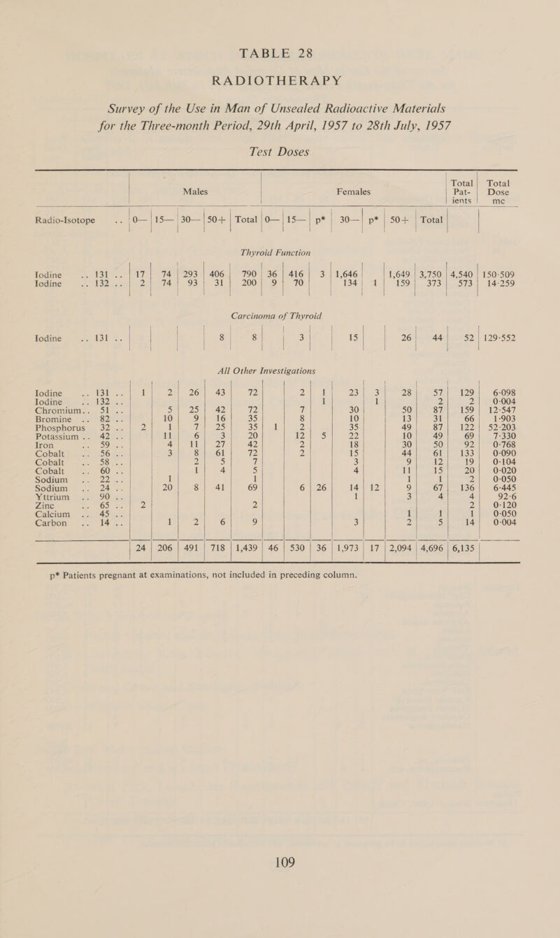                         Test Doses | Total | Total Males | Females Pat- Dose | ients mc Radio-Isotope ; o | 15— | 30— | 50+ | Total |o—| 15— | p* | 30 | p* | 50+ | Total | | | Thyroid Function | | | | | Todine Be dk! leer (a) BY 74 | 293 | 406 790 | 36 | 416 3 | 1,646 | 1,649 | 3,750 | 4,540 | 150-509 Iodine Me BY Ron 2 714 | 93 | 31 200 | 9 710 | ee 159 373 573 | 14-259 | Carcinoma of Thyroid | | | | | | fodine _/: 131 «. | | ao 8 | 3 | | 15 | | 26 | 44 | 52)| 129-552 | All Other Investigations | Iodine 131 1 2 26 43 72 DD 1 23 oie 228 5Si7/ 129 6:098 Iodine 132 1 1 2 2) 0-004 Chromium... 51 5 25 42 TP ih 30 50 87 159 | 12-547 Bromine 82 10 9 16 35 8 10 13 31 66 1-903 Phesphorus. 32... |) 2 1 7 25 3S 1 D 35 49 87 122:'| 52-203 Potassium’... 42&gt;. ~ | 11 6 3 20 12 5) 22 10 49 69 7-330 Tron SD os. || 4 11 PY] 42 2) 18 30 50 92 0-768 Cobalt S6maeei| 3 8 61 TP 2 15 44 61 133 0:090 Cobalt Sta 2 5 Ui. 3 9 12 19 0-104 Cobalt 60. 1 4 5 4 ii 15 20 0-020 Sodium Der 1 1 1 1 2 0-050 Sodium 24a 20 8 41 69 6 | 26 14 | 12 9 67 136 6:445 Yttrium SON ail | 1 3 4 4 92:6 Zinc 65): 2 2 2 0-12 Calcium 45. 1 1 1 0-050 Carbon 14. 1 2 6 9 3 2 5 14 0-004 | | en Ser, 24 | 206 | 491 | 718 | 1,439 | 46 | 530 | 36 | 1,973 | 17 | 2,094 | 4,696 | 6,135             