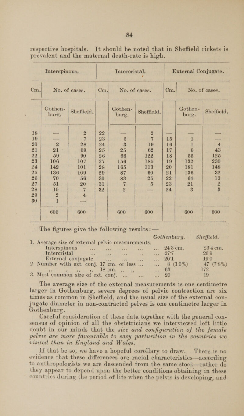 respective hospitals. It should be noted that in Sheffield rickets is prevalent and the maternal death-rate is high.     Interspinous, Intercristal. | External Conjugate. om, No. of cases. | cm No. of cases. | Cm. No. of cases. Gothen- | oofeld. Gothen- | «7 offield, Gothen- | « omeld, burg. burg. burg. 18 &gt; 2 Zo — Ps — — — 19 — 7 23 6 i 15 1 — 20 2 28 24 3 19 16 ] 4 21 ra 69 25 25 62 wy 6 43 vias 59 90 26 66 122 18 55 125 23 106 107 vial 156 . 185 19 132 230 vs 142 101 28 165 113 20 181 148 25 136 109 29 87 60 21 136 32 26 70 56 30 83 25 1-22 64 13 27 51 20 31 ri 5 23 21 2 28 10 a 32 2 —- 24 3 3 29 2 4 30 1 — | ee aa fan a: ~ |-——_____—— | Ld bs RES | 600 600 | 600 | 600 600 600 g The figures give the following results : — Gothenburg. Sheffield. 1. Average size of external pelvic measurements. Interspinous one =: o&gt; Le so 243° Cm. 23°4 cm. Intercristal he a ie ust Bon heeds 269 External conjugate fe: se om ioe a 19°0 2. Number with ext. conj. 17 cm. or less ... ee 8 {1 Bye) AT (78%) - Soa cae sy ck OMe tesa vee OS 172 3. Most common size of ext. conj. ... m3 1e ee 19 The average size of the external measurements is one centimetre larger in Gothenburg, severe degrees of pelvic contraction are six times as common in Sheffield, and the usual size of the external con- jugate diameter in non-contracted pelves is one centimetre larger in Gothenburg. Careful consideration of these data together with the general con- sensus of opinion of all the obstetricians we interviewed left little doubt in our minds that the size and configuration of the female pelvis are more favourable to easy parturition in the countries we visited than in England and Wales. If that be so, we have a hopeful corollary to draw. There is no evidence that these differences are racial characteristics—according to anthropologists we are descended from the same stock—rather do they appear to depend upon the better conditions obtaining in these countries during the period of life when the pelvis is developing, and