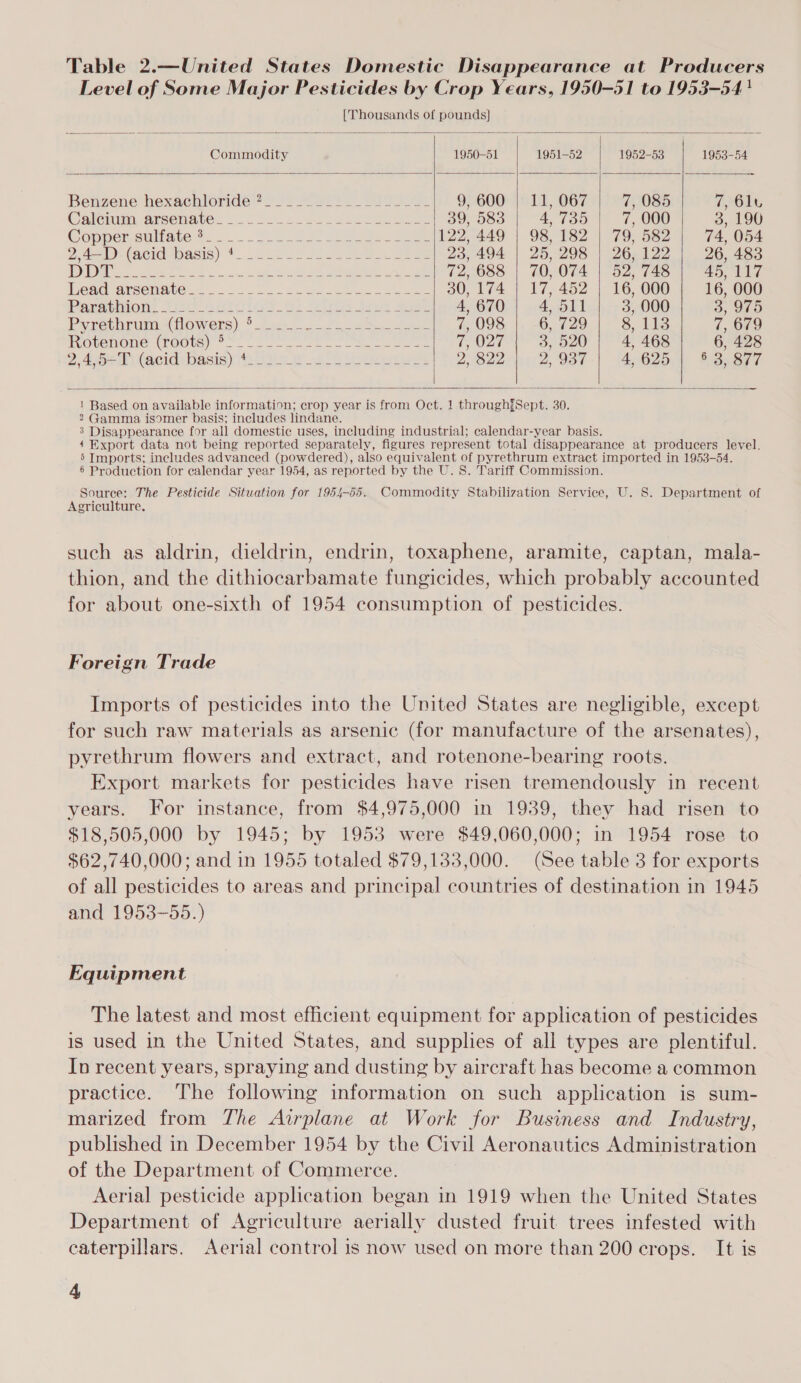        Commodity 1950-51 1951-52 1952-53 1953-54 Benzene hexachloride ?_ _ __- Siete ae 8 bs se 9, 600 | 11, 067 7, 085 TOL Cale arsemate. -. 0222-2 ic ee 0 85 4,735 7, 000 3, 190 Copper sulfate $.. ... 2. 5 fl 9. 2 a9 | OS F872 79 oe 74, 054 2,4-D (acid basis) 4- -_-- Seen Ss Fw pee 23, 494 | 25, 298 | 26, 122 26, 483 WDM 26 2 ee eee See ee SS) |) OO | Foes AO LZ. ead arsenate... .. .. .- 2. Henan ase .-.| 80,174 | 17, 452 | 16, 000 16, 000 Pauabmiont Ai Wir lay tee seirees Seer Aero 4, 511 3, 000 3, 975 Pyrethrum (flowers). ° 2. 22 7, 098 6, 729 8, 113 7, 679 otenoue (Tootey 9S. = oo eo eee t;/027 3, 520 4, 468 6, 428 2. Aisi (acidi basis) uu 8 28 eee 2, 822 2, 937 4.625.) Sox Rr7    2 Gamma isomer basis; includes lindane. Source: The Pesticide Situation for 1954-56. Agriculture, Foreign Trade years. and 1953-55.) Equipment is used in the United States, and supplies of all types are plentiful. In recent years, spraying and dusting by aircraft has become a common practice. The following information on such application is sum- marized from The Airplane at Work for Business and Industry, published in December 1954 by the Civil Aeronautics Administration of the Department of Commerce. Aerial pesticide application began in 1919 when the United States Department of Agriculture aerially dusted fruit trees infested with caterpillars. Aerial control is now used on more than 200 crops. It is A