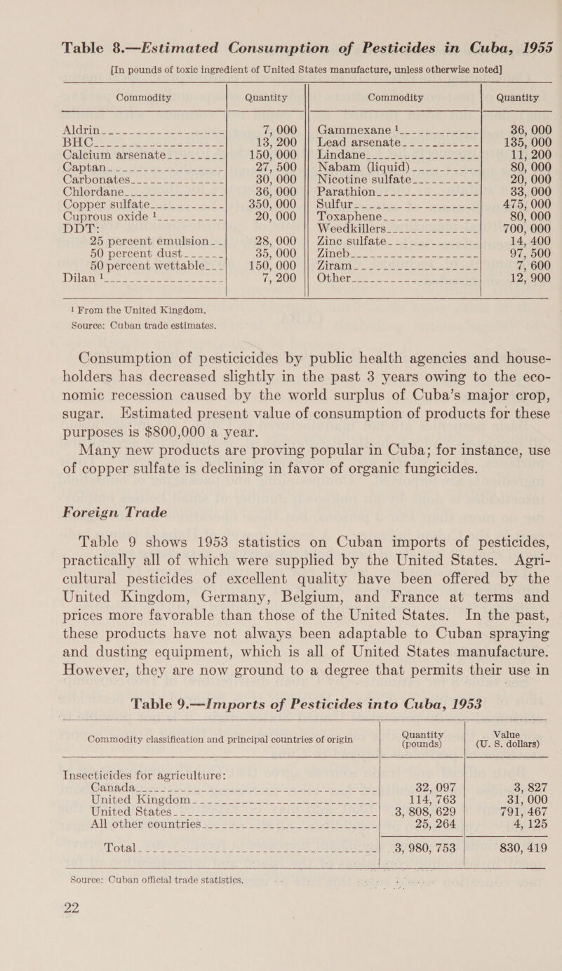 Table 8.—Estimated Consumption of Pesticides in Cuba, 1955 {In pounds of toxic ingredient of United States manufacture, unless otherwise noted] Commodity Quantity Commodity Quantity WL OGHN se otek = oe eee eee 71000. || Gammexaneé 4... 24h secs 36, 000 sd era a eas BALE So a 13, 200 |) Lead arsenate. ...--.-.- 135, 000 Caleium arsenate... ....- 150;000: |} Randane! « 2 er Jo0 hous. 11, 200 Cate 2442p elles 24, 500)|. Nabe, Giquid).. «0 -+.J2&lt; 80, 000 Carbonates... =. st oo 2 30, 000 || Nicotine sulfate_._______- 20, 000 Chitordarie oe 88 36; 000) Parathiony’ 202 23 DIR 33, 000 Copper sulfate.__._____--- 350.000. Al Suhuh tengo. he Seek tat 475, 000 Cuprous oxide !_.._...2-- 20, 000.1), Tosaphene... wae secu 80, 000 PDT: Weedkillerso2/ US S288 700, 000 25 percent emulsion _ _ as, OO04| Zine sullate. 28 ston. conan Be 14, 400 50 percent dust -___-_- dy WOO, IE UNO ae eas See ok eee 97, 500 50 percent wettable___ 150, O00 |) “Ziranes. ite 1) at 7, 600 POMBO eee ae, oak (; 200 || Otper=... 222 eee 12, 900 1 From the United Kingdom. Source: Cuban trade estimates. Consumption of pesticicides by public health agencies and house- holders has decreased slightly in the past 3 years owing to the eco- nomic recession caused by the world surplus of Cuba’s major crop, sugar. Estimated present value of consumption of products for these purposes is $800,000 a year. Many new products are proving popular in Cuba; for instance, use of copper sulfate is declining in favor of organic fungicides. Foreign Trade Table 9 shows 1953 statistics on Cuban imports of pesticides, practically all of which were supplied by the United States. Agri- cultural pesticides of excellent quality have been offered by the United Kingdom, Germany, Belgium, and France at terms and prices more favorable than those of the United States. In the past, these products have not always been adaptable to Cuban spraying and dusting equipment, which is all of United States manufacture. However, they are now ground to a degree that permits their use in  Table 9.—Imports of Pesticides into Cuba, 1953     Commodity classification and principal countries of origin faa (U. Boe AER Insecticides for agriculture: Canada: tae oe) eee lek eR AL 2 eee 32, 097 3, 827 Winited ia Gd Ome «cas ctat S oae s ce ees ee 114, 763 31, 000 United States. Fa A es FI Sees ee 3, 808, 629 791, 467 Al other eum pies 2) ae 2 Ee 2 lab a 25, 264 4,125 Potals ove lt ASL 2s Sh aoe Tee Ae eee Aa OU Toe 830, 419  Source: Cuban official trade statistics,