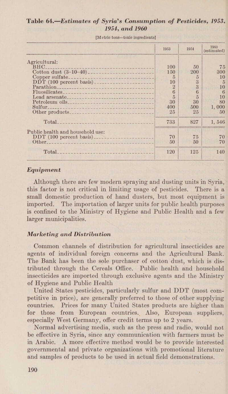 Table 64.—Estimates of Syria’s Consumption of Pesticides, 1953, 1954, and 1960 [Metric tons—toxic ingredients]      19 1953 1954 a ee Agricultural: IMG ee oe tl Bohs ig ete oat ae Se ee ee 100 50 75 Cotton dust (G-10-40).. 2202. POR Mau se. 150 200 300 Copper stiliate. 3 205 tere ae tee eee 5 iS 10 PDT (100 percent basis). ..6.. U2.252 Be ee ee 10 3 5 Para vplonse oe Bae bee ew oie emcees - ae Dee 2 F) 10 TOUIORINCAUCR oxo han ee ie ee ee a ee ee 6 6 6 Wea Spsenate. 0) Boe ab Us es Cee eek 5 5 10 POULoleniml Oli 6 Se Je ee eee ee 30 30 80 SUlfarwustet lie wo el) oA eee. ep eager. 400 500 1, 000 Ovher phodtictss-82. 5 22 Lak ee 25 25 50 ST Oe eee gt nt a ee ee 733 827 1, 546 Public health and household use: DDT (lOO percent Oasis) 2 Ne. cle ee ee oe 70 75 70 Other site. see Fit vt BT ee 50 50 70 ora Ce eat ROO gee 120 125 140 Equipment Although there are few modern spraying and dusting units in Syria, this factor is not critical in limiting usage of pesticides. There is a small domestic production of hand dusters, but most equipment is imported. The importation of larger units for public health purposes is confined to the Ministry of Hygiene and Public Health and a few larger municipalities. Marketing and Distribution Common channels of distribution for agricultural insecticides are agents of individual foreign concerns and the Agricultural Bank. The Bank has been the sole purchaser of cotton dust, which is dis- tributed through the Cereals Office. Public health and household insecticides are imported through exclusive agents and the Ministry of Hygiene and Public Health : | United States pesticides, particularly sulfur and DDT (most com- petitive in price), are generally preferred to those of other supplying countries. Prices for many United States products are higher than for those from European countries. Also, European suppliers, especially West Germany, offer credit terms up to 2 years. Normal advertising media, such as the press and radio, would not be effective in Syria, since any communication with farmers must be in Arabic. A more effective method would be to provide interested. governmental and private organizations with promotional literature and samples of products to be used in actual field demonstrations.