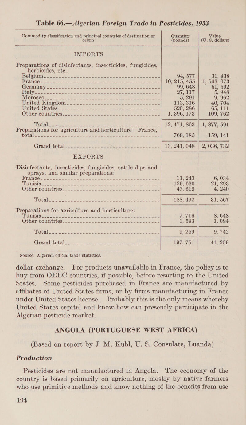 Commodity classification and principal countries of destination or origin IMPORTS Preparations of disinfectants, insecticides, fungicides, herbicides, etc.: LE CAL a ee coe ee eG te SORE ee LS a ae le Ri NS Ps GOS A BO Sel aR NL oh Cm tea in eUOli st. > oi) ees es ae ee oe MM HecusmtAbeR ts ©. Joe 2) cies Bo ere ee ce aw eee OUREriCOUDDMeS nee are 4) et eriiaeeG. 4 Oe. ben COU. Dn oF ati Rae eee nent. Fo: EN EXPORTS Disinfectants, insecticides, fungicides, cattle dips and sprays, and similar preparations: PRCC ee ies tena eek ee ee Source: Algerian official trade statistics. dollar exchange. Quantity (pounds) 94, 577 99, 648 oT Aaz 5, 291 113, 316 520, 286 1, 396, 173 769, 185 7, 716 1, 543 9, 259 Value 31, 438 1, 563, 073 51, 592 5, 948 9, 962 40, 704 65, 111 109, 762 159, 141 6, 034 21, 293 4, 240 8, 648 1, 094 9,742 States. under United States license. Algerian pesticide market. Production Pesticides are not manufactured in Angola.