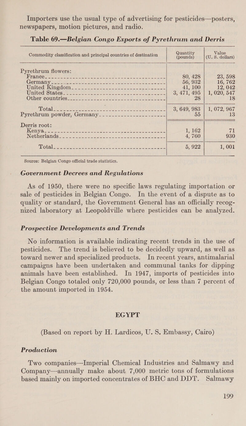 Importers use the usual type of advertising for pesticides—posters, newspapers, motion pictures, and radio. Table 69.—Belgian Congo Exports of Pyrethrum and Derris       Commodity classification and principal countries of destination Peceren (vu. A donars) Pyrethrum flowers: UREN eee ote eet ha Re Aone ae 80, 428 23, 598 Gormahy botiee : eu) rn) oe rg Shab 56, 932 16, 762 Wied: Winedorm. 27 Oe oe eo eo Be Rte 41, 100 12, 042 ive uaces ete ee a eh ee 3, 471, 495 | 1, 020, 547 Ouner*coumeriossi ei ila. AN he Lee a 28 18 US Ob OSA EL od ect oa acapella 3, 649, 983 | 1, 072, 967 Pyrethrumr powder, (Germany 2240 2.220. Sele 55 13 Derris root: ST aa Sie ae Eee a OR, NL On eam e: 30 1, 162 yok Nestle tit Clare Sn ee oe ee a ee 4, 760 930 BGG wid eee ee oe OS Lee ee 5, 922 1, 001  Source: Belgian Congo official trade statistics. Government Decrees and Regulations As of 1950, there were no specific laws regulating importation or sale of pesticides in Belgian Congo. In the event of a dispute as to quality or standard, the Government General has an officially recog- nized laboratory at Leopoldville where pesticides can be analyzed. Prospective Developments and Trends No information is available indicating recent trends in the use of pesticides. The trend is believed to be decidedly upward, as well as toward newer and specialized products. In recent years, antimalarial campaigns have been undertaken and communal tanks for dipping animals have been established. In 1947, imports of pesticides into Belgian Congo totaled only 720,000 pounds, or less than 7 percent of the amount imported in 1954. EGYPT (Based on report by H. Lardicos, U. 8. Embassy, Cairo) Production Two companies—Imperial Chemical Industries and Salmawy and Company—annually make about 7,000 metric tons of formulations based mainly on imported concentrates of BHC and DDT. Salmawy ive