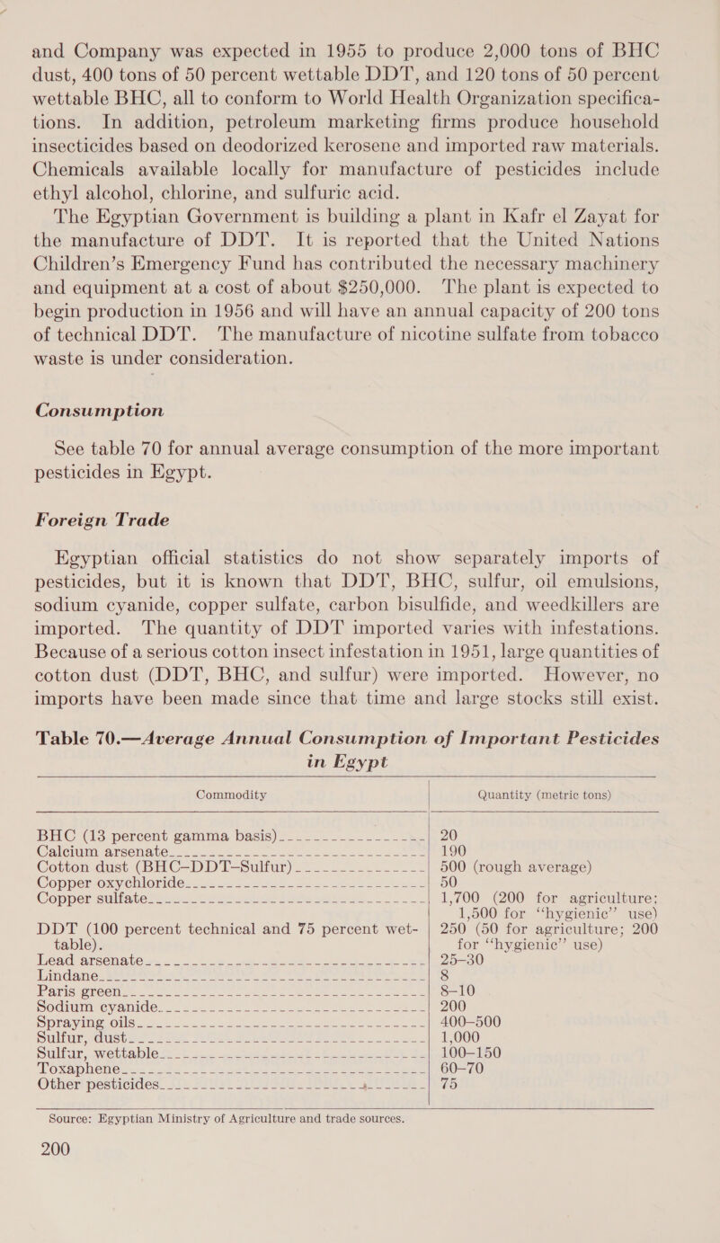 and Company was expected in 1955 to produce 2,000 tons of BHC dust, 400 tons of 50 percent wettable DDT, and 120 tons of 50 percent wettable BHC, all to conform to World Health Organization specifica- tions. In addition, petroleum marketing firms produce household insecticides based on deodorized kerosene and imported raw materials. Chemicals available locally for manufacture of pesticides include ethyl alcohol, chlorine, and sulfuric acid. The Egyptian Government is building a plant in Kafr el Zayat for the manufacture of DDT. It is reported that the United Nations Children’s Emergency Fund has contributed the necessary machinery and equipment at a cost of about $250,000. The plant is expected to begin production in 1956 and will have an annual capacity of 200 tons of technical DDT. The manufacture of nicotine sulfate from tobacco waste is under consideration. Consumption See table 70 for annual average consumption of the more important pesticides in Egypt. Foreign Trade Egyptian official statistics do not show separately imports of pesticides, but it is known that DDT, BHC, sulfur, oil emulsions, sodium cyanide, copper sulfate, carbon bisulfide, and weedkillers are imported. The quantity of DDT imported varies with infestations. Because of a serious cotton insect infestation in 1951, large quantities of cotton dust (DDT, BHC, and sulfur) were imported. However, no imports have been made since that time and large stocks still exist. Table 70.—Average Annual Consumption of Important Pesticides in Egypt Commodity Quantity (metric tons) BHC (13 percent gamma basis) - * eel CaoLCiitm@rereCnalO wo won ku ee Coe ee 190 Cotton. dust (BH C-DDT-Sulfur).....-..._----- 500 (rough average) Copper -OxyCbloride2..m 1S eg ee oe cece 50 Copper sullatelsai2) Osas ole aan ee eee o> 1,700 (200 for agriculture; 1,500 for ‘hygienic’ use) DDT (100 percent technical and 75 percent wet- | 250 (50 for agriculture; 200 table). for “‘hygienic’’ use) Vuendarsenate <2 6 oe ee eS ee eee 25-30 iuingane= Barr pO ee oe Ce eee aS a %s ATIC ICRC MUR ae te ee ann ote ae 8-10 HOCMMAIe VANCE: 22 kao then I en eee ee 200 OpPrayiie Os. .5 ei ages Be ee Le ioe St ON OO Sultar <iistny FLke tb Cia ee Pee 2 ce oe a OU Sulfur, wettable_____ ates ees Ae Sem re ee bie Gee mien (0) Toxaphenevensa2e.* 2 rs ae, aan gs ee 2a WOO Other pesticides_________-_- JS fie SAS. ta COLE 15 Source: Egyptian Ministry of Agriculture and trade sources.