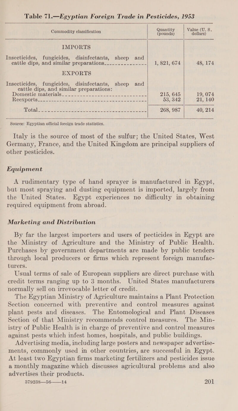 Table 71.—Egyptian Foreign Trade in Pesticides, 1953 Commodity classification Quantity | Value (U.S. (pounds) dollars) IMPORTS Insecticides, fungicides, disinfectants, sheep and cattle dips, and similar preparations__.._..._..-_-- 1, 821, 674 48, 174 EXPORTS Insecticides, fungicides, disinfectants, sheep and cattle dips, and similar preparations: WOMMEStIC MC TICek of Sc ae a ed oe 215, 645 19, 074 d AUS (OR.G OKO) CS me, aR Rs ay QM a ee At ed aly sD 53, 342 21, 140 POtALIUIE = Rosey IO ~O0lL vid . Satie si 268, 987 40, 214 Source: Egyptian official foreign trade statistics. Italy is the source of most of the sulfur; the United States, West Germany, France, and the United Kingdom are principal suppliers of other pesticides. Equipment A rudimentary type of hand sprayer is manufactured in Egypt, but most spraying and dusting equipment is imported, largely from the United States. Egypt experiences no difficulty in obtaining required equipment from abroad. Marketing and Distribution By far the largest importers and users of pecticides in Egypt are the Ministry of Agriculture and the Ministry of Public Health. Purchases by government departments are made by public tenders through local producers or firms which represent foreign manufac- turers. Usual terms of sale of European suppliers are direct purchase with credit terms ranging up to 3 months. United States manufacturers normally sell on irrevocable letter of credit. The Egyptian Ministry of Agriculture maintains a Plant Protection Section concerned with preventive and control measures against plant pests and diseases. The Entomological and Plant Diseases Section of that Ministry recommends control measures. The Min- istry of Public Health is in charge of preventive and control measures against pests which infest homes, hospitals, and public buildings. Advertising media, including large posters and newspaper advertise- ments, commonly used in other countries, are successful in Egypt. At least two Egyptian firms marketing fertilizers and pesticides issue a monthly magazine which discusses agricultural problems and also advertises their products.