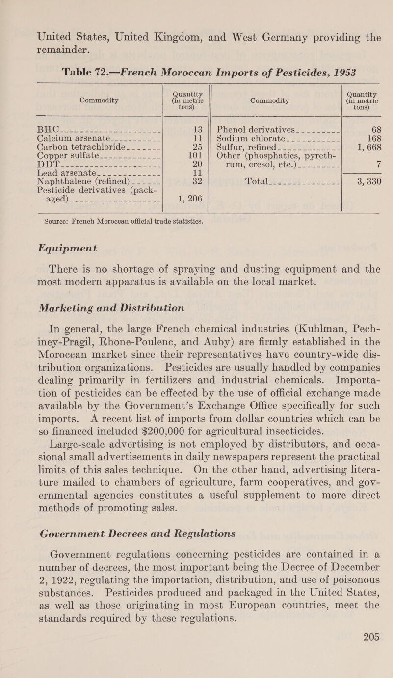 United States, United Kingdom, and West San providing the remainder. Table 72.—French Moroccan Imports of Pesticides, 1953 Quantity Quantity Commodity (ia metric Commodity (in metric tons) tons) Pel Oe tara ee Eh a. t3o i Phenoliderivatives: 4.2.2. 68 Calcitim. arsenate. 22.2.2... 2 Ti Sodium ehlorate. «0. 168 Carbon tetrachloride. ______ 20 || Sulfuriirefimed2) O21 10 _9 1, 668 Copper sullave. 2. 2s 101 || Other ’(phosphaties, pyreth- DD) eee te ee ee ee 20 rum, cresol, ete.) 2.2222 7 head arsenate. . “2 2222 oS 11 — Naphthalene (refined) _-_-___ 32 otal aie SB 3, 330 Pesticide derivatives (pack- RECO yt ae eye ee oe 1, 206 Source: French Moroccan official trade statistics. Equipment There is no shortage of spraying and dusting equipment and the most modern apparatus is available on the local market. Marketing and Distribution In general, the large French chemical industries (Kuhlman, Pech- iney-Pragil, Rhone-Poulenc, and Auby) are firmly established in the Moroccan market since their representatives have country-wide dis- tribution organizations. Pesticides are usually handled by companies dealing primarily in fertilizers and industrial chemicals. Importa- tion of pesticides can be effected by the use of official exchange made available by the Government’s Exchange Office specifically for such imports. A recent list of imports from dollar countries which can be so financed included $200,000 for agricultural insecticides. Large-scale advertising is not employed by distributors, and occa- sional small advertisements in daily newspapers represent the practical limits of this sales technique. On the other hand, advertising litera- ture mailed to chambers of agriculture, farm cooperatives, and gov- ernmental agencies constitutes a useful supplement to more direct methods of promoting sales. Government Decrees and Regulations Government regulations concerning pesticides are contained in a number of decrees, the most important being the Decree of December 2, 1922, regulating the importation, distribution, and use of poisonous substances. Pesticides produced and packaged in the United States, as well as those originating in most European countries, meet the standards required by these regulations.
