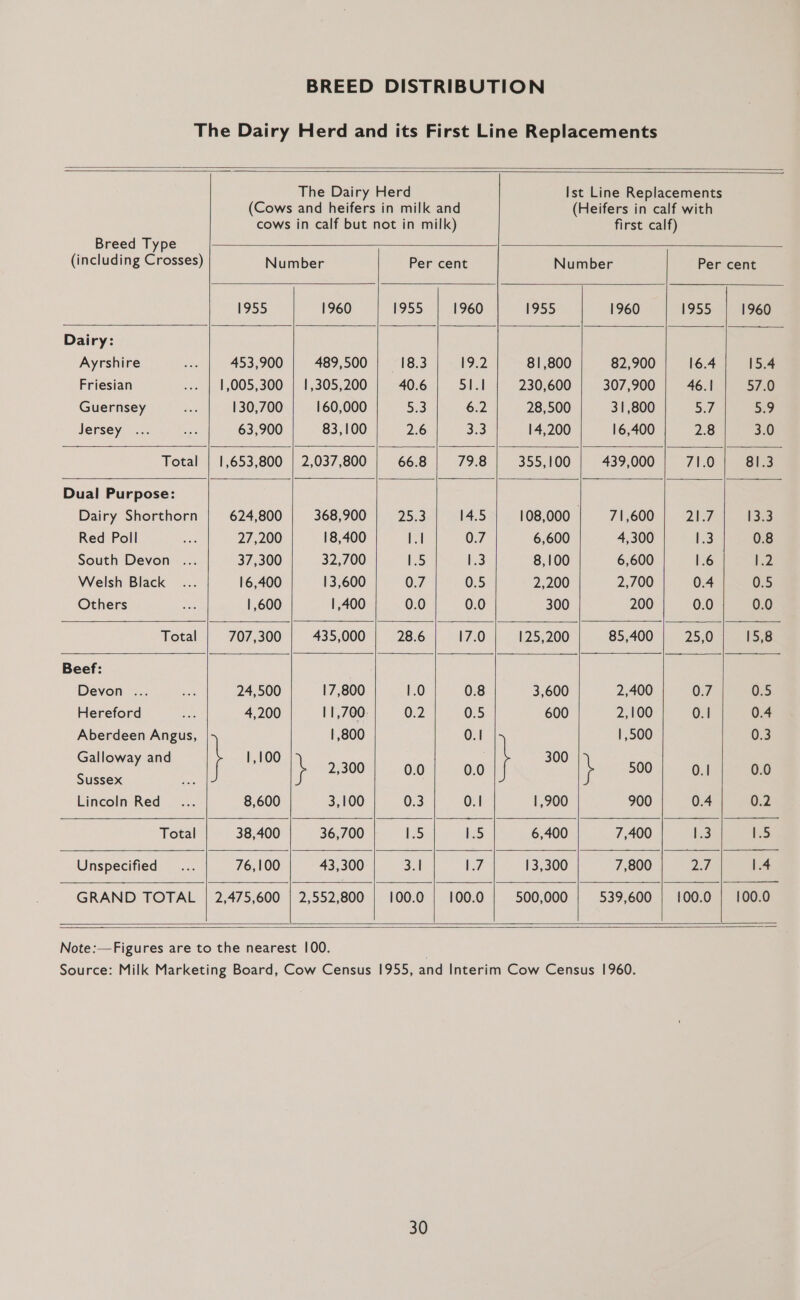                                              cows in calf but not in milk) first calf) Breed Type (including Crosses) Number Per cent Number Per cent 1955 1960 1955 | 1960 1955 1960 1955 | 1960 Dairy: ee Ayrshire 453,900 489,500 | 18.3 19,2 81,800 82,900 16.4 15.4 Friesian 1,005,300 | 1,305,200 40.6 51.1 230,600 307,900 46.1 57.0 Guernsey 130,700 160,000 5:3 6.2 28,500 31,800 5.7 5.9 Jersey 63,900 83,100 2.6 3.3 14,200 16,400 2.8 3.0 Total | 1,653,800 | 2,037,800 66.8 79.8 355,100 439,000 71.0 81.3 Dual Purpose: Dairy Shorthorn 624,800 368,900 2573 14.5 108,000 71,600 217 [3:3 Red Poll 27,200 18,400 l.| 0.7 6,600 4,300 es) 0.8 South Devon 37,300 32,700 1.5 1.3 8,100 6,600 1.6 2 Welsh Black 16,400 13,600 0.7 0.5 2,200 2,700 0.4 0.5 Others 1,600 1,400 0.0 0.0 300 200 0.0 0.0 Total 707,300 435,000 28.6 17.0 125,200 85,400 25,0 15,8 Beef: Devon ... 24,500 17,800 1.0 0.8 3,600 2,400 0.7 0.5 Hereford 4,200 11,700. 0.2 0.5 600 2,100 0.1 0.4 Aberdeen Angus, 1,800 0.1 1,500 0.3 Gall nd 1,100 300 Sage tee } \ 2,300| 0.0] 0.0 } 500} ot | 00 Sussex Lincoln Red 8,600 3,100 0.3 0.1 1,900 900 0.4 0.2 Total 38,400 36,700 L.5 pS 6,400 7,400 3 [5 Unspecified 76,100 43,300 3.1 be 13,300 7,800 27) 1.4 GRAND TOTAL | 2,475,600 | 2,552,800 | 100.0 | 100.0 500,000 539,600 | 100.0 | 100.0  