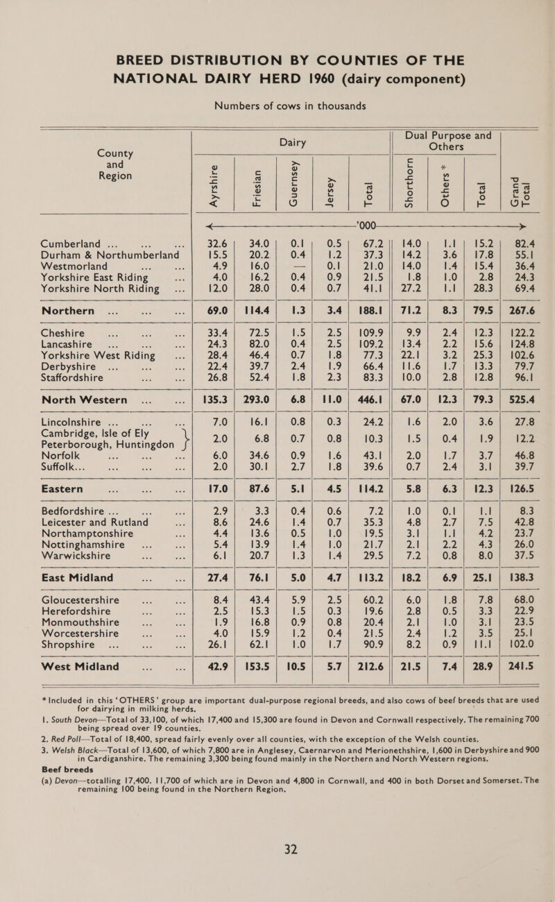 NATIONAL DAIRY HERD 1960 (dairy component) Numbers of cows in thousands     Dual Purpose and                                                         Dairy Others County SS and - &gt; = * Region = 6 c ~ et = a ) &lt; is © = - w O ee &lt;_—_——_ ——_———’ 000 ——________—_—_——__&gt; Cumberland ... 32.6 34.0 0.1 0.5 67.2 || 14.0 tal |) 152 82.4 Durham &amp; Northumberland 15.5 20.2.| 0.4 1.2 37.3 1, 14.2 3.6 | 17.8 59. Westmorland ; aa 4.9 16.0 — 0.1 21.0 |} 14.0 1.4} 15.4 36.4 Yorkshire East Riding wists 4.0 16.2 0.4 0.9 21.5 1.8 1.0 2.8 24.3 Yorkshire North Riding... 12.0 28.0 0.4 0.7 41.1 || 27.2 ll | 283 69.4 Northern ... ae ve 69.0 | 114.4 1.3 3.4 | 188.1 || 71.2 8.3 | 79.5 | 267.6 Cheshire om ue, ae 33.4 12S [.5 2:5: | 109.9 7.9 2.47) “b2.35)) ae? Lancashire... = 24.3 82.0 0.4 2:5.) HOR? wt h3.4 2.2 | 15.6 1. 1248 Yorkshire West Riding a 28.4 46.4 0.7 1.8 77.3 |. 22.4 3.2 | 25.3.) HOgs Derbyshire... ae 22.4 39.7 2.4 io 66.4 || 11.6 743.3 797 Staffordshire ee tee 26.8 52.4 1.8 2.3 83.3 || 10.0 2.8 | 12.8 96.1 North Western _... ... | 135.3 | 293.0 6.8 | 11.0 | 446.1 | 67.0 | 12.3 | 79.3 | 525.4 Lincolnshire ... ee 7.0 16.1 0.8 0.3 24.2 1.6 2.0 3.6 27.8 Cambridge, Isle of Ely Peterborough, Huntingdon } 201 68] °07|- 08) 10.3)|) 5) 0:4 | eon Norfolk - Be 6.0 34.6 0.9 1.6 43.1 2.0 if 3.7 46.8 Suffolk.. 2.0 30.1 2.7 1.8 39.6 0.7 2.4 3.1 39:7 Eastern bs. fie si 17.0 87.6 5.1 45 | 114.2 5.8 6.3 | 12.3 | 126.5 Bedfordshire . 2.9 3.3 0.4 0.6 US 1.0 0.1 Ket 8.3 Leicester and Rutland. 8.6 24.6 1.4 0.7 35.3 4.8 2 Ls 42.8 Northamptonshire she 4.4 13.6 0.5 1.0 ‘oS 3.1 ll 4.2 23.7 Nottinghamshire ss 5.4 139 1.4 1.0 ANT 2.1 2.2: 4.3 26.0 Warwickshire 6.1 20.7 1.3 1.4 29:5 12 0.8 8.0 37.5 East Midland ts ee 27.4 76.1 5.0 4.7 | 113.2 || 18.2 6.9 | 25.1 | 138.3 Gloucestershire es x) 8.4 43.4 5.9 2.5 60.2 6.0 1.8 7.8 68.0 Herefordshire bez ache Zo USS 1.5 0.3 19.6 2.8 0.5 3.3 229 Monmouthshire See oa 19 16.8 0.9 0.8 20.4 pa 1.0 3:1 23.0 Worcestershire ae bed 4.0 15.9 V2 0.4 Z\.5 2.4 M2 3.5 25.1 Shropshire... aA ne 26.1 62.1 1.0 1.7 90.9 8.2 0.9} It.1 | 102.0 West Midland re ep 42.9 | 153.5 | 10.5 5.7 | 212.6 || 21.5 7.4 | 28.9 | 241.5       * Included in this ‘OTHERS’ group are important dual-purpose regional breeds, and also cows of beef breeds that are used for dairying in milking herds. 1. South Devon—Total of 33,100, of which 17,400 and 15,300 are found in Devon and Cornwall respectively. The remaining 700 being spread over I9 counties. 2. Red Poll—Total of 18,400, spread fairly evenly over all counties, with the exception of the Welsh counties. 3. Welsh Black—Total of 13,600, of which 7,800 are in Anglesey, Caernarvon and Merionethshire, 1,600 in Derbyshire and 900 in Cardiganshire. The remaining 3,300 being found mainly in the Northern and North Western regions. Beef breeds (a) Devon—totalling 17,400. 11,700 of which are in Devon and 4,800 in Cornwall, and 400 in both Dorset and Somerset. The remaining 100 being found in the Northern Region.