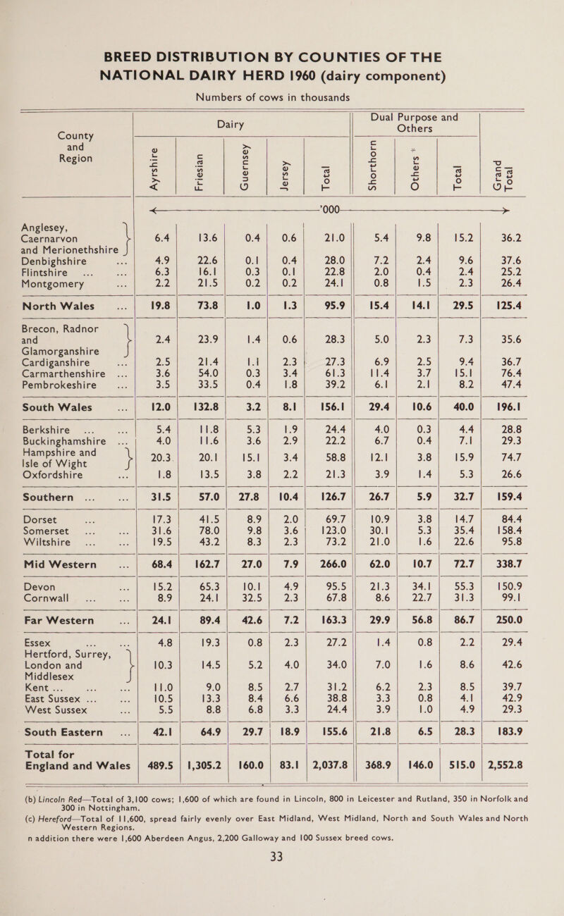   County and Region Anglesey, Caernarvon Denbighshire Flintshire Montgomery North Wales Brecon, Radnor and Glamorganshire Cardiganshire Carmarthenshire Pembrokeshire South Wales Berkshire Buckinghamshire Hampshire and Isle of Wight Oxfordshire Southern Dorset Somerset Wiltshire Mid Western Devon Cornwall Far Western Essex London and Middlesex Kent... Si East Sussex ... West Sussex - South Eastern Total for                                                                                                Dairy Others (= 2 : a Oe a ie Sg a &gt;~ — i ie i. ee oe | as a oe eB.) Bs &lt; ie Oo 2 = a O = oe &lt;—___—___ 000 &lt;&gt; 6.4 13.6 0.4 0.6 21.0 5.4 9.8 15.2 36.2 4.9 22.6 0.1 0.4 28.0 7.2 2.4 9.6 37.6 6.3 16.1 0.3 0.1 22.8 2.0 0.4 2.4 25.2 ap) 21.5 0.2 0.2 24.1 0.8 ee 2.3 26.4 19.8 73.8 1.0 1.3 95.9 15.4 14.1 29.5 125.4 2.4 23.9 1.4 0.6 28.3 5.0 2.3 73 35.6 2S 21.4 1.4 2.3 4 27.3 6.9 2.5 9.4 36.7 3.6 54.0 0.3 3.4 61.3 11.4 Sy, 15.1 76.4 3.5 33.5 0.4 1.8 39.2 6. 2A 8.2 47.4 12.0 132.8 3.2 8.1 156.1 29.4 10.6 40.0 196.1 : 5.4 11.8 5.3 1.9 24.4 4.0 0.3 4.4 28.8 Se 4.0 11.6 3.6 29 222 6.7 0.4 7.1 29.3 } 20.3. 20.1! 15.1 3.4 58.8 12.1 3.8 15.9 74.7 ae 1.8 13.5 3.8 2.2 21.3 3.9 1.4 5.3 26.6 31.5 57.0 27.8 10.4 126.7 26.7 5.9 32.7 159.4 17.3 41.5 8.9 2.0 69.7 10.9 3.8 14.7 84.4 31.6 78.0 9.8 3.6 123.0 30.1 5.3 35.4 158.4 1955 43.2 8.3 2.3 73.2 21.0 1.6 22.6 95.8 68.4 162.7 27.0 7.9 266.0 62.0 10.7 72.7 338.7 15.2 65.3 10.1 4.9 95.5 21.3 34.1 55.3 150.9 8.9 24.1 32.5 2.3 67.8 8.6 22.7 31.3 99.1 24.1 89.4 42.6 7.2 163.3 29.9 56.8 86.7 250.0 4.8 19.3 0.8 2.3 27.2 1.4 0.8 2.2 29.4 0.3 14.5 5.2 4.0 34.0 7.0 1.6 8.6 42.6 11.0 9.0 8.5 DA Siw 6.2 2.3 8.5 39.7 10.5 13.3 8.4 6.6 38.8 3.3 0.8 4.1 42.9 55 8.8 6.8 3.3 24.4 3.9 1.0 4.9 29.3 42.1 64.9 29.7 | 18.9 155.6 21.8 6.5 28.3 183.9 489.5 | 1,305.2 160.0 | 83.1 | 2,037.8 368.9 146.0 | 515.0 | 2,552.8  