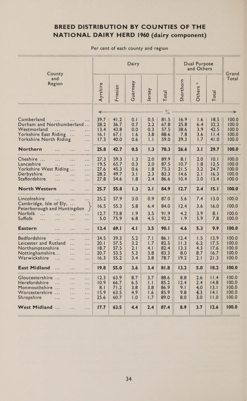     County and Region Cumberland : Durham and Northumberland .. Westmorland : Res Yorkshire East Riding Yorkshire North Riding Northern Cheshire ... Lancashire Yorkshire West Riding . Derbyshire - Staffordshire North Western Lincolnshire Cambridge, Isle of Ely, . a Norfolk Suffolk Eastern Bedfordshire Leicester and Rutland Northamptonshire Nottinghamshire... Warwickshire East Midland Gloucestershire ... Herefordshire... Monmouthshire ... Worcestershire ... Shropshire West Midland ..  Dairy Guernsey Ayrshire Friesian  4|.2                          39.7 Oi Ws.iceis 282 36.7 OG to Doe ers (acl casero | 66 leer s iedcl 674A) 16 | Beales (1731/4001 06 |) 396 25.8 | 42.7| 05| 1.3) 70.3 73 | B93) 03) en ene (9.5 |-6571) 0001 20°67 5 17.6.\°453\ 06.) te 7ss 169 4971) 3 ose eo 9761 5461 18) 24.| 866 25.7| 55.8| 13 21 | 849 no (DED S798 ony OonieerO } les 550) Sot Galles Polbea@l sr ete pe cele 50) 78o 1 6 eulerdseleoa 13.4) 69.1 | 411 3.5! 90.1 34.61 3931 5.21 7.1 | See) 70.1 | 575 | 39) V7 s2s io7) syed 21. Aieleone 507 Sas 69 se ess 163.1 555 34) ee ie 19.8 | 55.0; 3.6| 3.4| 81.8 ins 19639 | cele a7 cone (6.9) 66.7.1 se Wil ene 8.1 )| Gio | ge] sie ees 15.9 | 638°) 491° Weegee 566 607 | aon Ne eee 17.7 | 635 | 44] 2.4| 87.4         Shorthorn 38.6 39.3  26.6  8.1 10.7 pa lB)       Others *             34        13-7 [755 17.6 16.7 21.3  18.2  11.4 14.8 13.1 14.1 11.0   Grand Total             