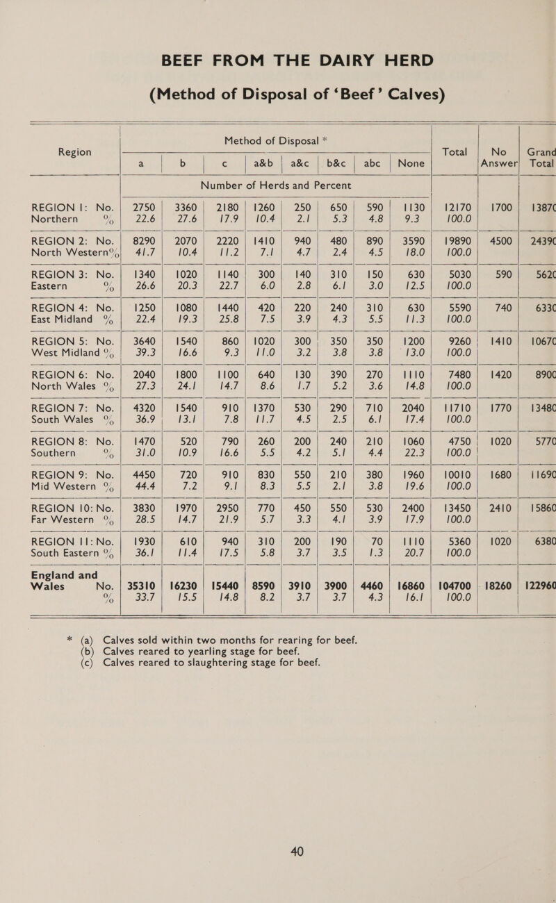                                                                                             No 1700 4500 590 740 1410    Region SS Total a | b | C | a&amp;b | a&amp;c | b&amp;c | abc | None Number of Herds and Percent REGION I: No.- | 2750; 3360 | 2180. )°12605) 2505) 650.) “S90)\> “EI30 | E2170 Northern oF, 22.6 27.6 [ZO HOS ZA 58 4.8 9.3 100.0 REGION 2: No. | 8290 | 2070 | 2220 / 1410; 940 | 480; 890, 3590; 19890 North Western) 41.7 10.4 Ii2 Te 4.7 2.4 4.5 18.0 100.0 REGION 3: No. | 1340<), 1020)) 1140N) 300.).7 1405 3107) 150 630 5030 Eastern %, | 220.6 20.3 22.7 6.0 Z8 6.1 3.0 [25 100.0 REGION 4: No. | ©1250 | 1080; 1440.) 420; 220 | 240) 310 630 5590 East Midland % 22.4 19.3 25.8 iS 39 4.3 55 Lie3 100.0 REGION 5: No. | 3640 | 1540 860 | 1020 | 300, 350; 350) 1200 9260 West Midland % | 39.3 16.6 pre ie tae ie 0) 3.2 3.8 3:0 | 1330 100.0 REGION 6: No. | 2040; 1800; 1100; 640; 130; 390; 270; III0 7480 North Wales % Paha) 24.] 14.7 8.6 Pw, Dez 3.6 14.8 100.0 REGION 7: No. | 4320 | 1540 910.) 1370,) S30«) .290 \ “710 |°=2040.) 710 South Wales % 36.9 bat Tg 2) 4.5 Zz.) 6.1 17.4 100.0 REGION 8: No. | 1470 520 790 | 260 | 200) 240 | 210) 1060 4750 | Southern % 31.0 10.9 16.6 Lye) 4.2 . | 4.4 2233 100.0 | REGION 9: No. | 4450 720 910 | 830; 550); 210 | 380; 1960; 10010 Mid Western % 44.4 2 vA! BsAt. 5.5 Z.1 3.8 19.6 100.0 REGION 10:'No. | 3830 |. 1970 | 2950 | 770.) 450.)-550 | 530 2400.) 13450 Far. Western .°% 28.5 14.7 219 EIh S.SUA asl 39 79 100.0 REGION II: No. | 1930 610 940.5) 3hO.) -200.)5:190 70 | I110 5360 South Eastern % 36.! 11.4 17.5 5.8 3.7 3.5 [3 20.7 100.0 England and Wales No. | 35310 | 16230 | 15440 | 8590 | 3910 | 3900 | 4460 | 16860 | 104700 % 33.7 oes 14.8 8.2 Sef: a7 4.3 16.1 100.0 * (a) Calves sold within two months for rearing for beef. (c) 40  1420  1770  1020  1680  2410 1020 - 18260       Grand Total  1387¢  24390  562(  633C  1067C  8900  13480  5770 11690  15860 6380  122960