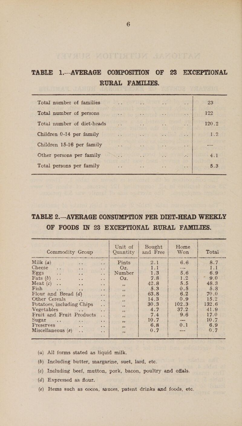 TABLE 1.—-AVERAGE COMPOSITION OF 23 EXCEPTIONAL RURAL FAMILIES.  Total number of families be oa oF apes 8 23 Total number of persons a t ms py 122 Total number of diet-heads A | rs ne ow! 120-2 Children 0-14 per family i x eo isst 258 15.2 Children 15-16 per family ie _ as o3 are Other persons per family M 4 bi, 4.1 Total persons per family a a Fy - 5.3        Unit of Bought Home Commodity Group Quantity | and Free Won Total Milk (a) te -. | Pints aS ee 8.7 Cheese >... oe i Oz. Lat | aos Ll Eggs es sh .. | Number 1.3 5.6 i 6.9 Fats (b) .. it ie Oz. wise \ 1.2 | 2916 Meat (c) .. oe i) rs 49.8: | CosGaame, atone Fish ie =; 5134s or Oe Riehes SAS Flour and Bread (d) fe : 63 Bk ol ohieGee | 70.0 Other Cereals ‘ Aap s 14.3 | 0.9 1522 Potatoes, including Chips... x 073 =) $02 (gs? 1968.6 Vegetables a i ASRIOW JOP EH (SASS Fruit and Fruit Products | Y 7.4 | O46 dey ged Sugar a 107.7 — 10.7 Preserves ‘ 6.8 0.1 6.9 Miscellaneous (e) a 0.7 — | 0.7  (a) All forms stated as liquid milk. (6) Including butter, margarine, suet, lard, etc. (c) Including beef, mutton, pork, bacon, poultry and offals. (Z) Expressed as flour. ) (ec) Items such as cocoa, sauces, patent drinks and foods, etc.