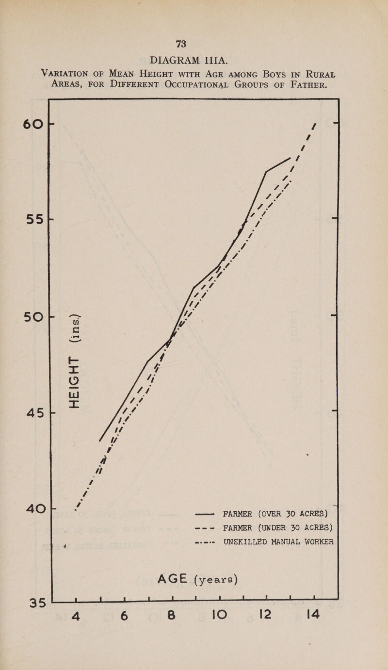 DIAGRAM IITA. VARIATION OF MEAN HEIGHT WITH AGE AMONG Boys IN RURAL AREAS, FOR DIFFERENT OCCUPATIONAL GROUPS OF FATHER. 