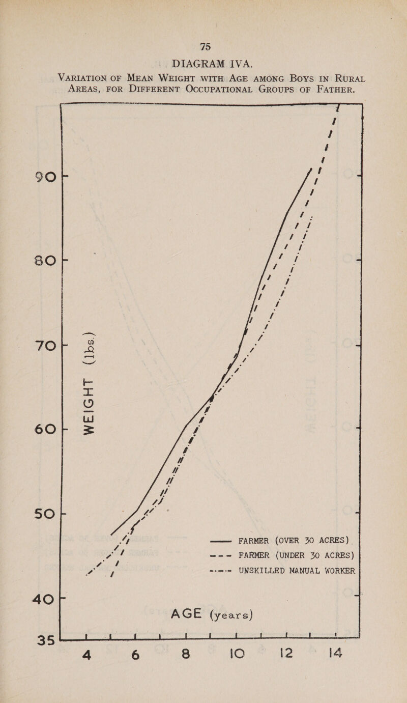 715 DIAGRAM IVA. VARIATION OF MEAN WEIGHT WITH AGE AMONG Boys IN RURAL AREAS, FOR DIFFERENT OCCUPATIONAL GROUPS OF FATHER.   90 8O TO o a _ a 0 lil 60 = 50 ie —— FARMER (OVER 30 ACRES). ined —-- FARMER (UNDER 30 ACRES) WA MRS Bete oe UNSKILLED MANUAL WORKER 