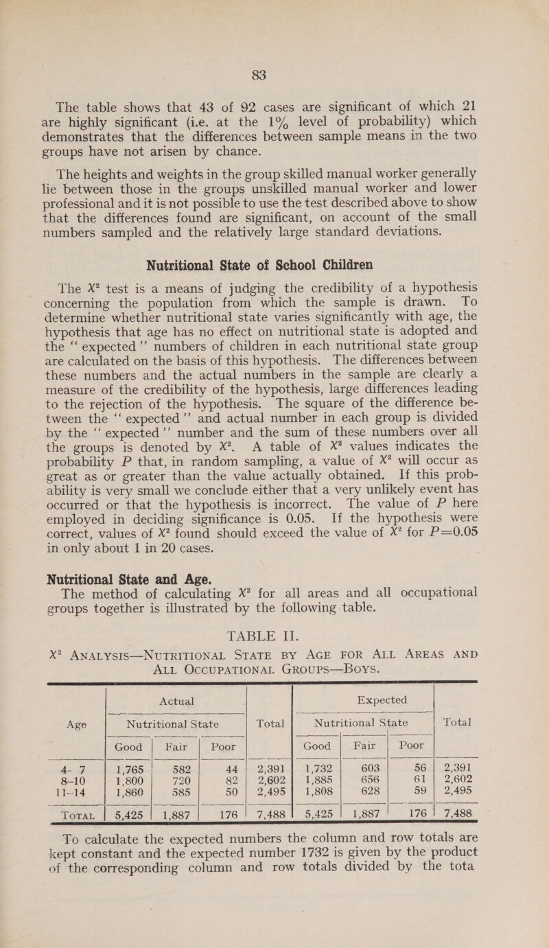 The table shows that 43 of 92 cases are significant of which 21 are highly significant (ie. at the 1% level of probability) which demonstrates that the differences between sample means in the two groups have not arisen by chance. The heights and weights in the group skilled manual worker generally lie between those in the groups unskilled manual worker and lower professional and it is not possible to use the test described above to show that the differences found are significant, on account of the small numbers sampled and the relatively large standard deviations. Nutritional State of School Children The X? test is a means of judging the credibility of a hypothesis concerning the population from which the sample is drawn. To determine whether nutritional state varies significantly with age, the hypothesis that age has no effect on nutritional state is adopted and the ‘‘ expected ’’ numbers of children in each nutritional state group are calculated on the basis of this hypothesis. The differences between. these numbers and the actual numbers in the sample are clearly a measure of the credibility of the hypothesis, large differences leading to the rejection of the hypothesis. The square of the difference be- tween the ‘‘ expected”’ and actual number in each group is divided by the ‘“‘ expected’’ number and the sum of these numbers over all the groups is denoted by X?. A table of X? values indicates the probability P that, in random sampling, a value of X* will occur as great as or greater than the value actually obtained. If this prob- ability is very small we conclude either that a very unlikely event has occurred or that the hypothesis is incorrect. The value of P here employed in deciding significance is 0.05. If the hypothesis were correct, values of X? found should exceed the value of X°? for P=0.05 in only about I in 20 cases. Nutritional State and Age. The method of calculating X? for all areas and all occupational groups together is illustrated by the following table. TABLE I. X2, ANALYSIS—NUTRITIONAL STATE BY AGE FOR ALL AREAS AND ALL OCCUPATIONAL GROUPS—BOYS. ST TR. SEITE SIS LETT SIRT TC EDO LT DEE TE EDR LD LID LLL LSE OLE LLL IE LEBEL EE ITO EN LEAL         Actual Expected Age Nutritional State Total Nutritional State Total Good Fair Poor Good Fair Poor eee Ah FBE tin S8Ip|. 2 Addl DAOT 782.4. B08 56 | 2,391 8-10 1,800 720 82 | 2,602 |. 1,885 656 61} £2,602 11-14 1,860 585 50 | 2,495] 1,808 628 59 | 2,495    TotaL | 5,425 | 1,887 176 7,488 | 5,425 | 1,887 176 | 7,488 To calculate the expected numbers the column and row totals are kept constant and the expected number 1732 is given by the product of the corresponding column and row totals divided by the tota