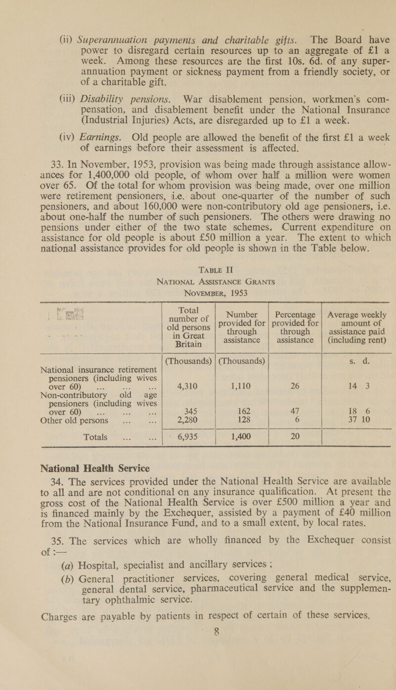 power to disregard certain resources up to an aggregate of £1 a week. Among these resources are the first 10s. 6d. of any super- annuation payment or sickness payment from a friendly society, or of a charitable gift. (iil) Disability pensions. War disablement pension, workmen’s com- pensation, and disablement benefit under the National Insurance (industrial Injuries) Acts, are disregarded up to £1 a week. (iv) Earnings. Old people are allowed the benefit of the first £1 a week of earnings before their assessment is affected. : 33. In November, 1953, provision was being made through assistance allow- ances for 1,400,000 old people, of whom over half a million were women over 65. Of the total for whom provision was being made, over one million were retirement pensioners, i.c.. about one-quarter of the number of such pensioners, and about 160,000 were non-contributory old age pensioners, i.e. about one-half the number of such pensioners. The others were drawing no pensions under either of the two state schemes. Current expenditure on assistance for old people is about £50 million a year. The extent to which national assistance provides for old people is shown in the Table below.           Total         Cie Number | Percentage | Average weekly pe aye ee provided for | provided for amount of A ren ; through through | assistance paid Ratan assistance assistance | (including rent) (Thousands) | (Thousands)      ese National insurance retirement pensioners (including wives over 60 a ae eat 4,310 1,110 14 3 Non-contributory old age pensioners (including wives over 60) ae ie aa 345 162 18 6 Other old persons : 2,280 128 6 37 10 Totals #6 .935 1,400   National Health Service 34. The services provided under the National Health Service are available to all and are not conditional cn any insurance qualification. At present the gross cost of the National Health Service is over £500 million a year and is financed mainly by the Exchequer, assisted by a payment of £40 million from the National Insurance Fund, and to a small extent, by local rates. 35. The services which are wholly financed by the Exchequer consist of :— (a) Hospital, specialist and ancillary services ; (b) General practitioner services, covering general medical service, general dental service, pharmaceutical service and the supplemen- tary ophthalmic service. Charges are payable by patients in respect of certain of these services. 8
