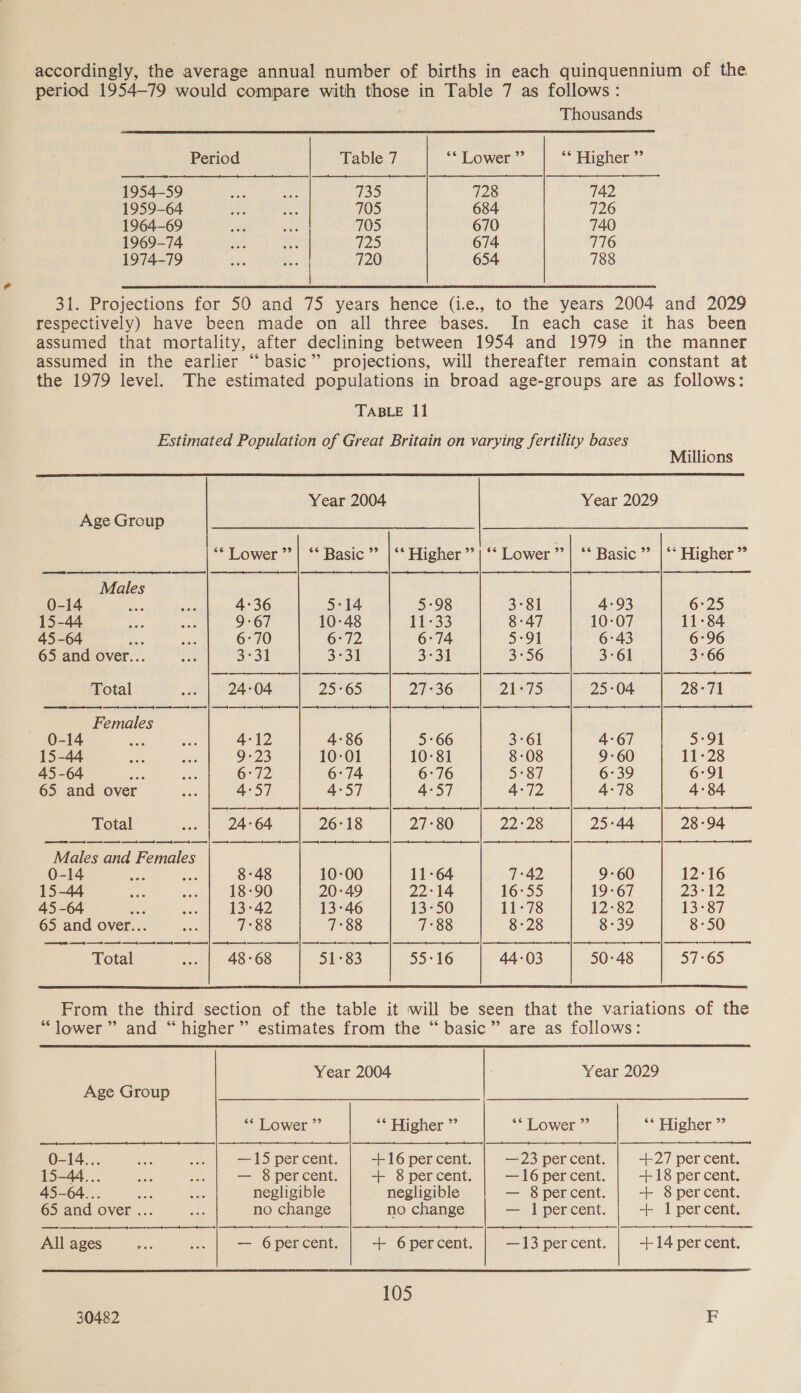   Thousands Period Table 7 ** Lower ”’ “* Higher ”’ 1954-59 735 728 742 1959-64 705 684 726 1964-69 705 670 740 1969-74 W225 674 776 1974-79 720 654 788 the 1979 level. TABLE 11 In each case it has been Millions      Year 2004 Age Group Males 0-14 a: 4:36 5:14 5:98 15-44 9-67 10:48 11-33 45-64 He 6°70 6°72 6:74 65 and over... 3°31 3°31 3°31 Total 24:04 25°65 27-36 Females 0-14 4-12 4-86 5:66 15-44 9-23 10-01 10°81 45-64 6°72 6:74 6°76 65 and over 4°57 4°57 4:57 Total 24-64 26°18 27°80 Males and Females - xv P 8°48 10-00 11-64 15-44 18-90 20-49 22°14 45-64 13°42 13°46 13-50 65 and over... 7°88 7°88 7°88 Total 48-68 51-83 55°16  3-81 4-93 6-25 8-47. | 40:07 | 11-84 5-9] 6-43 6-96 3-56 3-61 3-66 21-75 | 25-04 | 28-71 3-61 4-67 5-91 8-08 eco. [11-28 5-87 6-39 6-91 4-72 4-78 4-84 22:28 | 25-44 | 28-94 7-42 9:60. | 12:16 1655 19-67 | 23-12 11-78 12-82 | 13-87 8-28 8-39 8-50 Wags 1 450-48 | 57-65 Year 2029      Year 2004 Year 2029 Age Group “* Lower ” ** Higher ” ‘* Lower ” ** Higher ” 0-14... —15 per cent. +16 per cent. — 23 per cent. +27 per cent. 15-44... — 8 percent. + 8 percent. —16 per cent. +18 per cent. 45-64... : negligible negligible — 8 percent. + 8 percent. 65 and over ... no change no change — 1 percent. + 1 percent. All ages — 6percent. + 6percent. —13 per cent. +14 per cent. 105 30482 F 99 