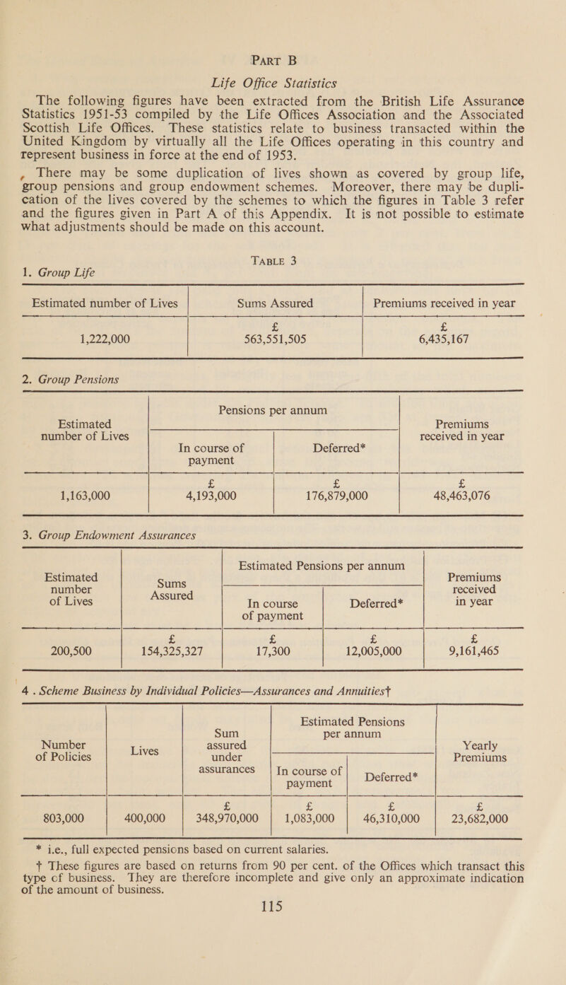 PART B Life Office Statistics The following figures have been extracted from the British Life Assurance Statistics 1951-53 compiled by the Life Offices Association and the Associated Scottish Life Offices. These statistics relate to business transacted within the United Kingdom by virtually all the Life Offices operating in this country and Tepresent business in force at the end of 1953. , There may be some duplication of lives shown as covered by group life, group pensions and group endowment schemes. Moreover, there may be dupli- cation of the lives covered by the schemes to which the figures in Table 3 refer and the figures given in Part A of this Appendix. It is not possible to estimate what adjustments should be made on this account.  TABLE 3 1. Group Life Estimated number of Lives Sums Assured Premiums received in year £ £ 1,222,000 563,551,505 6,435,167 2. Group Pensions  Pensions per annum Estimated Premiums number of Lives received in year In course of Deferred* payment z - £ 1,163,000 4,193,000 176,879,000 48,463,076 3. Group Endowment Assurances Estimated Pensions per annum   Estimated Premiums number pene 4 received of Lives In course Deferred* in year of payment £ £ £ £ 200,500 154,325,327 17,300 12,005,000 9,161,465 4 . Scheme Business by Individual Policies—Assurances and Annuitiest Estimated Pensions Sum per annum Number hives assured Yearly of Policies under Premiums assurances In course of payment Deferred* ro ss £ £ 803,000 400,000 348,970,000 1,083,000 | 46,310,000 23,682,000  * i.e., full expected pensicns based on current salaries. + These figures are based on returns from 90 per cent. of the Offices which transact this type of business. They are therefore incomplete and give only an approximate indication of the amount of business.