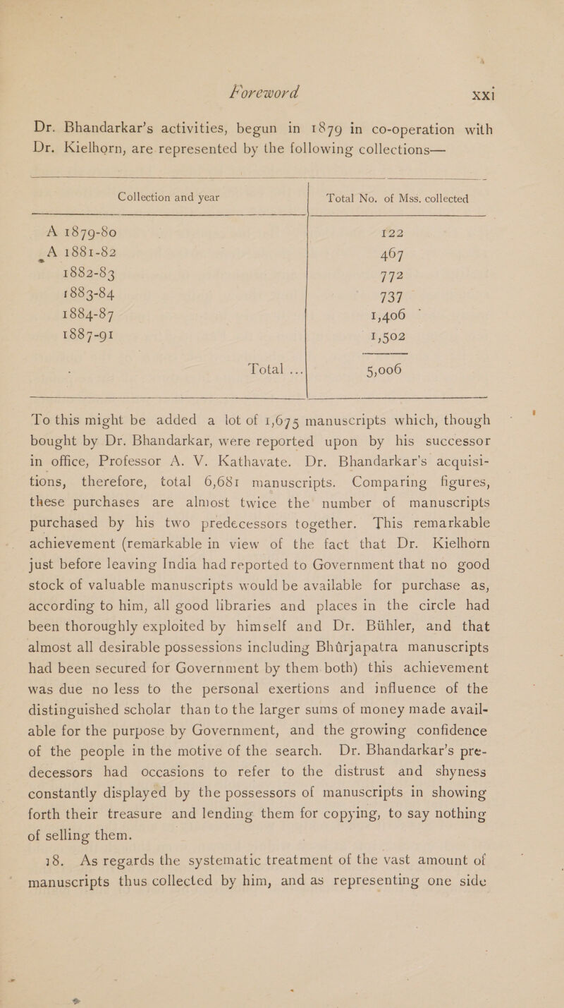 Dr. Bhandarkar’s activities, begun in 1879 in co-operation with Dr. Kielhorn, are represented by the following collections—  Collection and year Total No. of Mss. collected A 1879-80 3 122 A 1881-82 407 1882-83 7172 1833-84 737 1884-87 1,406 1887-91 1,502 Aota los. 5,000 —o]  To this might be added a lot of 1,675 manuscripts which, though bought by Dr. Bhandarkar, were reported upon by his successor in office, Professor A. V. Kathavate. Dr. Bhandarkar’s acquisi- tions, therefore, total 6,681 manuscripts. Comparing figures, these purchases are almost twice the number of manuscripts purchased by his two predecessors together. This remarkable achievement (remarkable in view of the fact that Dr. Kielhorn just before leaving India had reported to Government that no good stock of valuable manuscripts would be available for purchase as, according to him, all good libraries and places in the circle had been thoroughly exploited by himself and Dr. Buhler, and that almost all desirable possessions including Bhtrjapatra manuscripts had been secured for Government by them both) this achievement was due no less to the personal exertions and influence of the distinguished scholar than to the larger sums of money made ayail- able for the purpose by Government, and the growing confidence of the people in the motive of the search. Dr. Bhandarkar’s pre- decessors had occasions to refer to the distrust and shyness constantly displayed by the possessors of manuscripts in showing forth their treasure and lending them for copying, to say nothing of selling them. | 18. As regards the systematic treatment of the vast amount of manuscripts thus collected by him, and as representing one side
