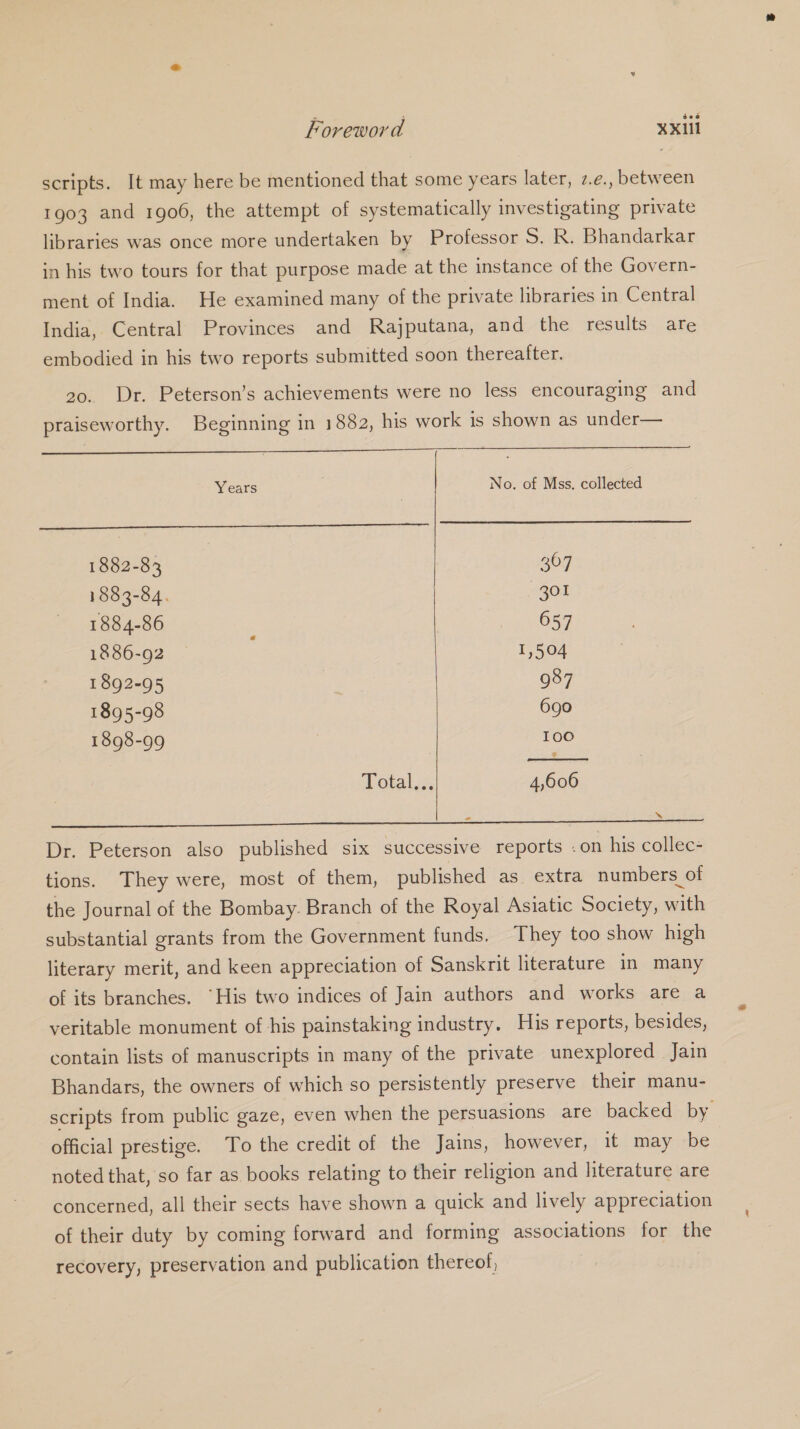 scripts. It may here be mentioned that some years later, z.e., between 1903 and 1906, the attempt of systematically investigating private libraries was once more undertaken by Professor S. R. Bhandarkar in his two tours for that purpose made at the instance of the Govern- ment of India. He examined many of the private libraries in Central India, Central Provinces and Rajputana, and the results are embodied in his two reports submitted soon thereafter. 20. Dr. Peterson’s achievements were no less encouraging and praiseworthy. Beginning in 1882, his work is shown as under— Years No. of Mss. collected 1882-83 307 1883-84. “301 1884-86 7 657 1886-92 1,504 1892-95 987 1895-98 690 1898-99 100 J etal, 4,606 LEIS Ly 22 Pag OR me Pas iets Mes Se Ol yee eens! eee be Dr. Peterson also published six successive reports <on his collec- tions. They were, most of them, published as extra numbers of the Journal of the Bombay. Branch of the Royal Asiatic Society, with substantial grants from the Government funds. They too show high literary merit, and keen appreciation of Sanskrit literature in many of its branches. “His two indices of Jain authors and works are a veritable monument of his painstaking industry. His reports, besides, contain lists of manuscripts in many of the private unexplored Jain Bhandars, the owners of which so persistently preserve their manu- scripts from public gaze, even when the persuasions are backed by official prestige. To the credit of the Jains, however, it may be noted that, so far as. books relating to their religion and literature are concerned, all their sects have shown a quick and lively appreciation of their duty by coming forward and forming associations for the recovery, preservation and publication thereof,