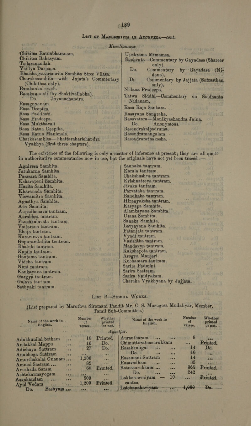 did Miscellaneous. Ohikitsa Ratnabharanam. Upakrama Mimamsa. Chikitsa Rahasyam. Sushruta—Commentary by das adha (Shareer Saaana tab. only). aidya Darpana. Do. Comment by 'Gazad - Bhaishajyasaramrita Samhita Stree Vilasa. «uat Um Torna ences pq d Charakasamhita—with Jajata’s Commentary Do. Commentary by J ja} jata (Sutrasthan (Chikithsa only), only). ne eae m Shaktivaflabha) Nidana Pradeepa. asakauinudi (by Shaktivallabha ). a ; aan May abuti d ite M Commentary on Siddhanta Rasagnyanam. à Rasa Deepika. Rasa Paddhati. Rasa Pradeepa. Rasa Raja Sankara. Rasayana Sangraha. Rasavatara—Manikyachandra Jaina, Rasa Mukthavali. Do. Anonymous. Rasa Ratna Deepika. Rasendrakalpadruma. Rasa Ratna Manimala. Rasendramangalam. . Charkasam hita— :hattaraharichapdra Rasendraratnakosha. Vyakhya (first three chapters). Agnivesa Samhita. -Jatukarna Samhita. Parasara Samhita. Ksharapani Samhita. Harita Samhita. Kharanada Samhita. Viswamitra Samhita. Agasthya Samhita. Atri Samhita. Aupadhenava tantram. Aurabhra tantram. Paushkalavata tantram. Vaitarana taptram. Bhoja tantram. Karaviraya tantram. Gopurarakshita tantram. -Bhaluki tantram. Kapila tantram. Gautama tantram. Videha tantram. Nimi tantram. Kankayana tantram. Gargya tantram. Galava tantram. - Bathyaki tantram. Saunaka tantram. Karala tantram. Chakshush ya tantram. Krishnatreya tantram. Jivaka tantram. Parvataka tantram. Baudhaka tantram. Hiranyaksha tantram. Kasyapa Samhita. Alambayana Samhita. ` Usana Sambita. Sanaka Samhita. Latyayana Samhita. Patanjala tantram. Vyadi tantram. Vasishtha tantram. Mandavya tantram. Kakshapota tantram. Arogya Manjari. Kuchamara tantram. Sarira Padmini. Sarira Sastram. Sarira Vaidyakam. Charaka Vyakhyana by Jajjata. List B—SrppuaA Works. (List prepared by Maruthva Siromani Pandit Mr. C. 8. Murugesa Mudaliyar, Mié . ; Tamil Sub-Committee.) Number Whether s Number Whether N f th Ein Name of the work in t S o aids Engl sadha... Rea » | Agastjar. ; ilaibotham ... 10 Printed | Aurautharam ... a 8 b jT cu cdm M 16 Do. Chimutturatnasurakkam ` Ss Printed. Adichaya Suttram `... 27 Do. Rasakkuligai ... =, 14 Do. Anubhoga Suttram se — .. vA Do.» s 57 16 35 Amurthakalai Gnanam ,, 1,200 n Rasamani-Suttram T 14 19i Ammai Sastram ... xe 82 en Hasavadham .... ase 35 err Avushada Saram por, 60 Printed. M REV Ai t RSS M Printed 4 ... 0. ... d [IIIJ K pee racemes dide s 500 oe Lakkasowmiyam — .10 u Printed. _Ayul Vedam ... ss 1,200 Printed. Gantos, ~ : PE?