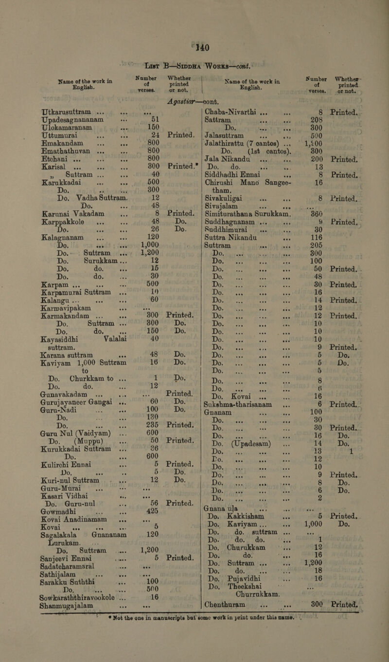 English. Dtkarusuttram ... Upadesagnananam Uttumurai . Bmakandam ARA Aus Emathathuvan Etchani ... Karisal ji » Suttram ... Karukkadai Do. Vadha Suttram. Do. T Karunai Vakadam Karppakkole — ... Kalagnanam 0. Do.- Do. Surukkam ... Do. do. id» Do. do. Karpam .. Karpamurai Suttram Kalangu .. Karmavipakam Karmakandam ... e Do. Suttram ... Do. do. A Kayasiddhi Valalai tó Do. Churkkam to ... Do. do. e Gunavakadam Gurujayaneer d oed ... Guru-Nadi Do. Do. Guru Nul (Vaidyam) Do. (Muppu) Kurukkadai Suttram Do. Kulirchi Ennei Kuri-nul Suttram | . ... Guru- Murai Im Kasari Vidhai NW Do. Guru-nul d Gowmadhi Sn Kovai Anadinamam ... Kovai a, Sagalakala Lurukam. Do. Suttram .... Sanjeevi Ennai Sadatcharamaral Sathijalam ES Sarakku Suththi D Gnananam 4X: X ee 0: ea A Sowkaraththiravookole ... Shanmugajalam | List 100 130 235 600 50 36 600 12 56 425 120 1,200 5 “100 500 English. Do. Do. Do. Chaba-Nivarthi ,.. Sattram YA aa Jalasuttram ny Jalathirattu (7 gantos) . Do. (1st canto), Jala Nikandu Do. do. a W Siddhadhi Ennai. S3 Chirushi Mano Sangee- Sivakuligai 2 nap Sivajalam 5 Simiturathana Burukksm, Suttra Nikandu de Suttram rae aid Do. Kova dcs nt Sukshma-tharisanam ... Gnanam Do. $ Do. (Upadesam) Do. . A Do. t O aa | Gnana ula Do. Kakkishom’ Do. do. suttram e Do. do. do ti Do. Churukkam H Do. do. Hem Do.” Suttram ... Do. do. is Do.. Pujavidhi Do. Theekshai Churrukkam. Chenthuram .. ...   8 208 590 1,200 300 200 13 8 16 Do. Do. 