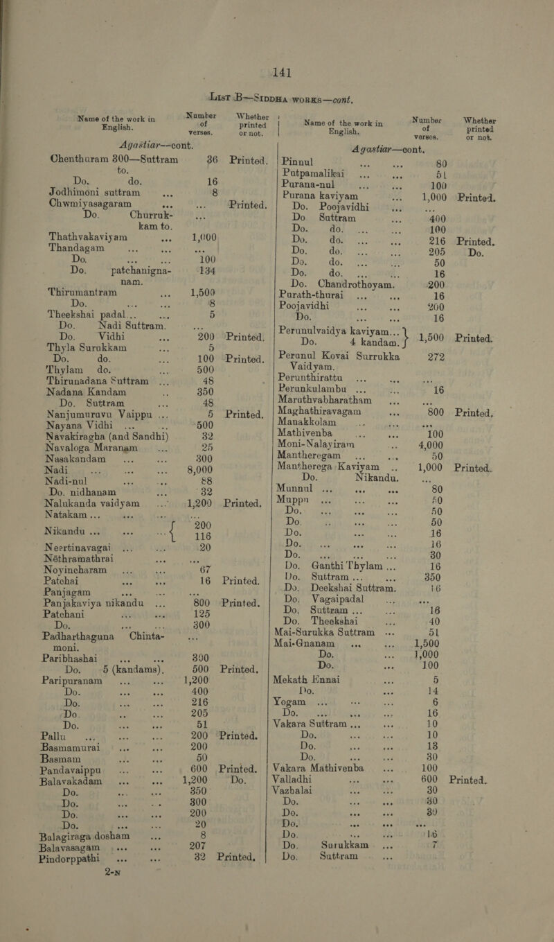  List B—Si1ppHa woRKs-—cont.  : Number Whether : : Number Whether Name of the work in : N f th k z Fnglish. vaa amma A Sb, o praed j Agastiar--cont. Agastiar—cont. j Ohenthuram 300—Snuttram 36 Printed. | Pinnul YA E 80 j to. | Putpamalikai ... MT 51 } Do. do. 16 Purana-nul e Pie 100 Jodhimoni suttram 8 Purana kaviyam 1,000 Printed. | Chwmiyasagaram Printed. Do. Poojavidhi n f Do. Chürrük- Do. Sauttram Uu 400 kam to. Do. HOl. ... u3 100 Thathvakaviyam 1,000 Do. UOS al Hie 216 Printed. | Thandagam e. id Do. Gor... A 205 Do. Do. i. I. 100 Do. Ka e i 50 Do. patchanigna- 134 Do. do. 16 nam. Do. Chandrothoyam. 200 Thirumantram 1,500 Purath-thurai ... M^ 16 Do. 8 Poojavidhi hs m 200 Theekshai padal... : 5 Do. 2 Ae 16 Do. Nadi Suttram. ou P lvaidva k r Do. Vidhi 200°bPrintédi || po. VIn kaviyam... } 1,500 Printed. Thyla Surukkam 5 ' Di ; Tu 100 Printed. A M Surrukka 272 Thylam do. pap Perunthirattu I s Thirunadana *uftram ] Po Perunkulambu ... YA 16 Macon SA 8 48 Maruthvabharatham M persa au eme T Printed, | Maghathiravagam Se 800 Printed, Nanjumuravu Vaippu ... POE ATTE A O tue mete Nayana Vidhi ... D Mathivenba ee ote 100 Navakiragha (and Sandhi) 32 Moni NG Anan  — 4000 Busen, Maronis: i A Mantheregam ... te 50 Nasakandam 8,000 Mantherega.Kavivam .. 1,000 Printed. Nadi Do. Nikandu. ... Nadi-nul E Munnul ... ae we 80 Do. nidhanam 32 ^ Muppn 50 Nalukanda vaidyam 1,200 Printed. DS EY ae WA 50 Nam. ue ang ne ROME ie YA Nikandu ... Mure Do. ev us EOM EM: : A Dodo s an Pe 16 Neertinavagai WA 20 ne RS [s is 20 Nethramathrai ey Do. Ganthi T'hylam ... 16 Noyincharam p DOR Np A 350 yan. aga Do. Deekshai Suttram. 16 anjagam E^ : dal ii Panjakaviya nikandu 800 Printed. Dn ERA : Dir 18 Patchani vh Do. Theekshai 1h 40 Do. AAA 2 Mai-Surukka Suttram ... ol Padharthaguna Chinta- ACen Carne = 1,500 moni. g Do. ya ] ,000 Paribhashai aa rte 390 i Do. 2 100 Do. 5 (kandams), 500 Printed, TAN 5 Paripuranam ra ,200 Mekath Ennai a 14 cape 400 Do. - Do 216 Yogam ... en T. 6 | ; 16 Jo. 205 Jota T T ni 51 Vakara Suttram .. ids 10 Pallu 200 Printed. Do. e M: M Basmamurai Y m Ks Lx 30 Basmam 9 P / i i aes Mathivenba E 100 Pandavaippu 600 Printed. : Balavakadam 1,200 Do. Mi eae ee Um io Printed. DÉ 350 RA We SS A d Ile 300 Ha ... ... 39 Do 200 Do. ien He. d Do. T Aet la 16 Balagiraga dosham m Th. e 7 Balavasagam Printed Do Suttram Pindorppathi 32 rinte ; 0. 2-N