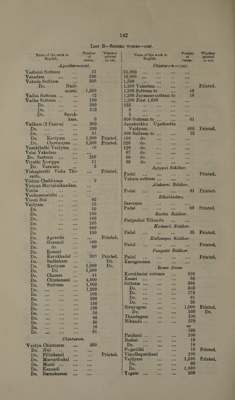 English, verses. A ga stiar—cont. Vazhalai Suttram 12 Vakadam t 500 Vakada Suttram ‘a 300 Do. Nadi- - murai. 1,500 Vadha Suttram ... 12 Vadha Suttram . 100 Do. P 200 Do. e AS. 213 Do. Suruk- kam. 6 Vadham (2 Cantos) 300 Do. S OE ve 200 Do. d ve 81 Do. Kaviyam 1,000 Do. Chowmiyan ... 1,200 Vanthibathi Vaidyam ... 10 Valai Vakadam 3 Wa Do. Sastram 150 Viyathi Kurippu 11 Do. Varalaru 5 Vishapirathi Visha Thi- rattu. Vishnu Chakkaram : 2 Virinun Muvlakaikandam. ; Venba Ki Vonksramsinen b; oe Visuri Nul 82 Vaidyam 16 Do. 50 Do. 100 Do. 100 Do. 205 Do. 600 Do. 150 Do. Agarathi at Do. Gurunul 600 Do. do. 60 Do. Kommi ee oe Do. Karukkadai ... 208 Do. Sadhakam i? Do. Kaviyam 1,000 Do. Do. 1,500 Do. Charam 1 41 Do. Chintamani ... 4,000 Do. Suttram 1,500 Do. 1,200 Do. 205 Do. . 900 Do. 150 Do. 100 Do. d 50 Do. 44 48 Do. 5 3 36 Do. 5 16 Do. M 8l Chinturam. ‘Vaidya Chinturam . ... 300 Do. Nul HA yat zs Do. Pillaitamil e Do. Murai ... p e Do. Kannadi ks Do. Ratnakaram ... or not. Do. Do. | English. Md | Ohinturan—zont. 21:000 1 ... e 10,000 1, 500 Te, 1,200 Vakadam . Un i 200 Suttram ko d 16 1 200 Jayaneer suttram to 16 1,200 First 1,000 ed 225 b : n 8 5 ka WAA 600 Sabilang ioi 61 Janakurkku Upadesetta Vaidyam. 600 200 Suttram to ... 13 150 do. : 225 do. ve we WA 120 do. YA “Ka UNE 67 do. Lo wee 60 do. aS i 36 do. 344 iA e Agappai Siddhar. Padal hiana Siddhar. Padal zA T 61 Edaikkadare Sareeram a Padal L i 69 Eartha Siddaar. Paripashai Nikandu N. Kaduoali Siddhar. Padal j Y Ck 39 Kuthampai Siddhar. -Padal ^ mais N Pompatti Siddhar. Padal Karugnanam Rama Devar. Karukkadai suttram 500 Kesari YA 50 Suttram ... SR a 380 aS aa s As 933 Dor 265 e > oop 173 Do. : 81 Dy ro 30 Sivayogam ; 1,000 : ee ree 200 Thandagam are “yo 100 Nikandu ... dt 570 or 500 Patchani ... 100 Bashai e. det 18 Do. Ex ers NS 18 Pujavidhi et 10 Vinodhapatchani 108 Do. 80 Do. : 1,000 Yogam ... 4 $^ 200 Whether printed or not. Printed. Printed. Printed. Printed. Printed. Printed. Printed. Printed. Printed. Do. Printed.