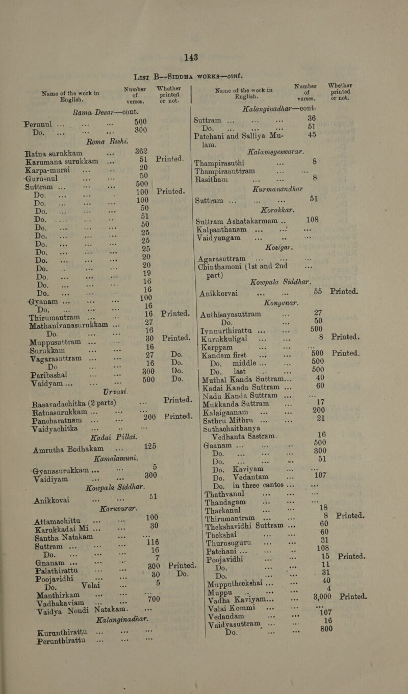 sei. al Rama Devav—cont. Persnul ss: m 500 14 5 eS PR I Aw 300 Roma Rishi. Ratna surukkam fei 362 Karumana surukkam ... ol Karpa-mural ... gi 20 “Guru-nul d n 50 Suttram ... rt T 500 Deep ET 1 100 Do. zx WI T 100 Do? x5 A MW 50 Dé a ifa E 51 Dig ak ST A 50 Doe T ixi S MD Dor e. 2 de 25 Bo. liis s ee 25 te nae AY io 20 M ee ae 20 Doria Ra 4 19 TREE CS, We RA 16 TB ua y S: 16 “Gyanam ... B. x? 100 Ter UY ae AES 16 Thirumantram ... @ 16 Mathanivanasurukkam ... 27 Do. as se 16 Muppusuttram ... za 30 Surukkam a E 16 Vagarasuttram ... T 27 Do ate e 16 Paribashai M P$ 300 Vaidyam ... m n 500 | Urwasi, Rasavadachitka (2 parts) Pancharatnam ... aM “200 Vaidyachitka di ^s Kadai Pillai. Amrutha Bodhakam ... 125 - Kamalamum. -Gyanasurukkam ... vee 5 Vaidiyam ve me 300 Kowpala Siddhar. _Anikkovai rs we 51 Karveurar. _Attamachitta WA pa 100 Karukkadai Mi ... re 30 Santha Naga ha bee Suttram ... s a 116 Do. de: e dis 16 Gnanam ... «x ME 7 Palathirattu toe mee 300 Poojavidhi ies vie 30 Do. Valai ds 5 Vadhakasiam .. 700 “Vaidya Nondi Natakam. Kalanginadhar. Kurunthirattu Perunthirattu Whether printed or not. Do. Do. Do. Do. Do.   Name of the work in Rune English. rey Kalanginadhar—cout- Suttram ... 2 e 36 Do. o T 3 e 51 Patehani and Salliya Mu- 45 lam. Kalamegeswarar. Thampirasuthi oe 8: Thampiraauttram : s Rasitham Mr s 8 Kurmanandhar Suttram ... Se lE d. 51 Korakkar. Suttram Ashatakarmam .. 108 Kalpanthanam ... x : Vaidyangam x Kosigar. Agarasuttram .. Chinthamoni (1st ud 2nd part) Kowpala Siddhar. Anikkorvai uk me 55 Konyanar. Authisayasuttram 4 27 Do. $3 50 Iynnurthirattu ... € 500 Kurukkuligai — ... - 8 Karppam ae sa e Kandam first ... AT 500 Do. . middle .. ivi 500 Do. last M 500 Muthal Kanda Suttram.. 40 Kadai Kanda Suttram ... 60 Nadu Kanda Suttram ... a Mukkanda Suttram Ms 17 Kalaigaanam — ... Ns 200 Sathru Mithru ... zs 21 Suthachaithanya Vedhanta Sastram. 16 Gaanam ... M 500 Do. E E ive 300 Do. d T T. 51 Do. Kaviyam ae he Do. Vedantam E 107 Do. in three cantos ... Lz. Thathvanul Thandagam jJ. S ay Tharkanul ee I 18 Thirumantram ... ads 8 Thekshavidhi Suttram ... 60 Thekshai ae oe 60 Thurusuguru ... its 91 Patchani ... m a 108 Poojavidhi aa ves 15 Do. S oat 11 Do. re =e 31 Mupputheek shai . te 40 Muppu D 4 Vadha Kaviyam... 3,000 Valai Kommi E 2d Vedandam s PE 107 Vaidyasuttram ... E 16 Do. LIPA YA 800 Whether or not. Printed. Printed. Printed. Printed. Printed.