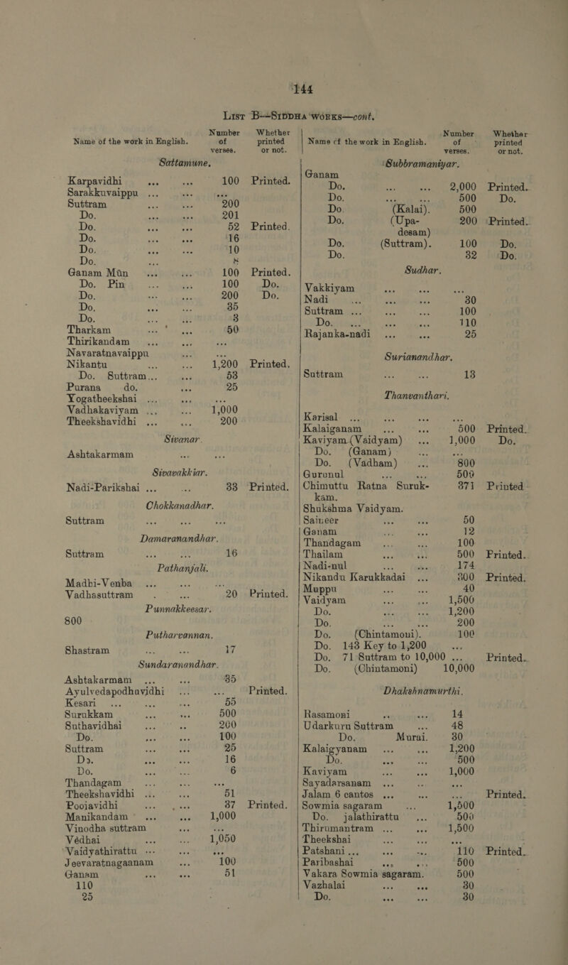 23 Sattamune. Karpavidhi s 100 Sarakkuvaippu ... sik Suttram 200 Do. 201 Do, 10 Ganam Man 100 Do. Pin 100 Do. 35 Tharkam K 50 Thirikandam $ d Navaratnavaippu Purana do. 25 Yogatheekshai ... cn Vadhakaviyam ... 1,000 Theekshavidhi 200 Sivanar. Ashtakarmam Sivavakkiar. Chokkanadhar. Damaranandhar. Pathanjali. Madbi-V enba EE Punnakkeesar. 800 Putharvannan. Shastram È GA 17 Sundaranandhar. Ashtakarmam ... 35 Ayulv ue es :1 Kesari 55 Surukkam 500 Suthavidhai 200 Do. 100 Suttram 25 D». 16 Thandagam vas Poojavidhi 37 Manikandam 1,000 Vinodha suttram i Védhai Pp 1,050 Jeevaratnagaanam 100 Ganam 51 110 |  ‘Subbramaniyar. Ganam Do. (Kalai). 500 desam) Sudhar. Vakkiyam 3 Nadi 30 Suttram ... 100 Do. 110 Rajanka-nadi 25 Surianandhar. Thanvanthari. Karisal um Kaviyam (Vaidyam) 1,000 Do. (Ganam) - Do. ree) “800 Gurenul 500 Chimuttu Ratna Suruk- 371 kam. Shukshma res Ganam 12 Thandagam 100 Nadi-nul 174 Muppu : 40 Vaidyam 1,500 Do. 1,200 Do. cr Mss 200 Do. (Chintamoni). 100 Do. 143 Key to 1,200 3 Do. (Chintamoni) 10,000 Dhakshnamurthi. Rasamoni 14 Udarkuru Sattram 48 Do. Murai. 30 Kalaigyanam 1,200 0. 500 Sayadarsanam ye Sowmia sagaram 1,500 Do. jalathirattu 900 Thirumantram 1,500 Theekshai es Paribashai oa 500 Vakara Sowmia sagaram. 500 Vazhalai zi a 30 Do. 30 0.