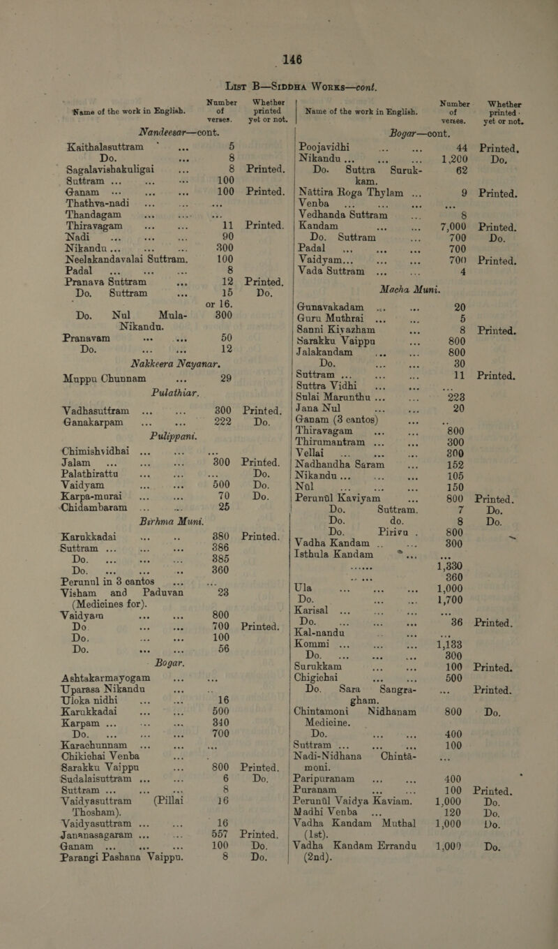 verses. Kaithalasuttram 5 Do. 8 Se tse wajina 8 Suttram ... 100 Ganam 100 Thathva-nadi ae Thandagam ay Thiravagam 11 Nadi 90 Nikandu .. 300 Neelakandavalai fluttram. 100 Padal d D 8 Pranava Suttram PN 12 Do. Suttram 15 ; or 16. Do. Nul Mula- 300 Nikandu. Pranavam ya 50 Do. L6 12 Nakkeera Nayanar. Muppu Chunnam ís 29 Pulathiar. Vadhasuttram 300 Ganakarpam icy 222 Pulippani. Chimishvidhai bis Jalam ... 300 Palathirattu oe Vaidyam 500 Karpa-murai 70 Chidambaram n 25 Birhma Muni. Karukkadai 380 Suttram ... 386 Do. 385 Dog ues. 360 Perunul in 3 cantos YA Visham and Paduvan 23 (Medicines for). Vaidyam za 800 Do. 700 Do. 2 100 Do. E eR 56 - Bogar. Ashtakarmayogam Uparasa Nikandu i Uloka nidhi 16 Karukkadai 500 Karpam ... 340 Do. 700 Karachunnam a Chikichai Venba Sarakku Vaippu 800 Sudalaisuttram ,.. 6 Suttram ... A an 8 Vaidyasuttram (Pillai 16 Thosham). Vaidyasuttram ... 16 Jananasagaram ... 557 Parangi Pashana “Vaippu. 8 Printed. Printed. Printed. Printed, Do. Printed. Do. Printed. Do. Do. Do. Printed. Printed. Printed. Do. Printed. Do.   verees, Bogar—cont. Poojavidhi 44 Nikandu .. m 1,200 Do. Sutra  Buruk- 62 kam. Nattira Roga Thylam ... 9 Venba ... e ^ Vedhanda Suttram 8 Kandam 7,000 Do. Suttram 700 Padal 700 Vaidyam.. 700 Vada: Suttrani 4 Macha Muni. Gunavakadam 20 Guru Muthrai 5 Sanni Kiyazham 8 Sarakku Vaippu 800 Jalakandam 800 | Do. 30 Suttram ... As TA 11 | Suttra Vidhi ... Fe A Sulai Marunthu .. 228 Jana Nul XR 20 Ganam (3 cantos) B Thiravagam 800 Thirumantram ... 300 Vellai ... 300 Nadhandha Bram 152 Nikandu .. 105 | Nal 150 | Perunül Kaviyam. a 800 | Do. Suttram. W Do. do. 8 Do. Pirivu . 800 Vadha Kandam .. x 300 Isthula Kandam dit 4 2) qr s 1,330 ami 360 Ula 1,000 Do. 1,700 Karisal T. Do. ; 36 Kal-nandu m Kommi 1,133 Da ww. 300 Surukkam 100 Chigichai ds vi 500 Do. Sara Sangra- M gham. Chintamoni Nidhanam 800 | Medieine. E Do. 400 | Suttram ... res T 100 | Nadi-Nidhana Chinta- T moni. | Paripuranam 400 | Puranam 100 | Perunül Vaidya Kaviam. 1,000 Madhi Venba ... 120 | Vadha Kandam Muthal 1,000 (1st). (2nd). Whether yet or not. Printed, Do, Printed. Printed. Do. Printed. Printed. Printed. Printed. Do. Printed. Printed. Printed. Do. Printed. Do. Do.