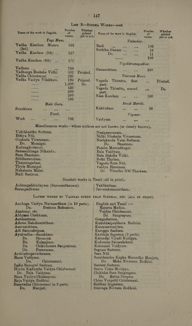 Number Whether ‘Name of the work in English. of printed verses, yet or not. Yugi Mum. “Vadha Kandam Munru 162 (3rd). “Vadha Kandam (5th) ... 217 Vadha Kandam (6th) ... 171 Vadham ... fe: Yr 708 Vadhanga Deeksha Vidhi. 302 Printed, ~Vadha Chintamoni 2 239 Vadha Vaidya Vilakkam. 199 Printed. 4 1,200 Do. RA 485 eis 200 S 200 LA 100 Mula Guru. Surukkam 63 Yacob. Work ... e 16 760 ; Number Whether Name of the work in English. of printed : verses, yet or not. Valmekar. Nadi 7*5 a kot a D LOU Suththa Ganam ... A 16 Do. aa FE 11 SKA 100 Viyakkramapadhar. Ganasuttram ... .... 300 Veerama Muni. Vagada Thirattn, first Printed, part. Vagada Thirattu, second oka Do. part. — Nasa Kandam ... Mss 100 Shaik‘ Marith. Kakkisham 4 ds 30 Viyasar. Vaidyam vel m Uzhikkarthu Suttram. Ettiya Nal. Oushada Vivaranam. Do. Muraigal. Kodungkodasuri. Sarasankiraga Nikandu. Sura Shastram. Siddhararudam. Thanavagadam. Thyla Muraigal. Nakshatra Malai. Nadi Sastrum. | Nasigasuranam. | Nidhi Nisshaba Vivaranam. Neelakanda Valai Suttram. Do. Shastram. Pambu Murunthugal. Bala Vaidyam. Bala Raksha Vidhi. Bethi Thylam. Vagada Sura Nal. | Vaidya Shastram. Do. Virudhu Nal Tharkam. Ashtangahirudayam (Sareerasthanam). -Barangadharar. Vakbhattam. Jeevarakshamirtham, Anuboga Vaidya Navaneetham (in 10 parts). Do. Brahma Rahasiam. Anatomy, eto. Abhyasa Chakkram. Asvasastram. Athma Rakshamirtham. Asavarishtam. Adi Samoodrigam. Ayulvedha—Surukkam. Do. Siromoni. Do. Kalanjiam. Do. Chikichasara Sangraham. Do. | Paravaram. Arokiadeepavachanam. Rana Vaidyam. - VDo. Chintamani. India Samayal Sastram. Hindu Kudumba Vaidya Chintamani. Do. Bala Vaidyam. Rana Vaidya Chintamoni. Raja Vaidya Bodhini. -Rasayadha Chintamani in 2 parts. Do. Manjeri. English and Tamil :— Materia Medica. Vaidya Chintamoni. Do. Sangragam. Gangadariam. Kadukkaiprabhava Bodhini. Kannusawmiyàm. Karuppa Sastram. Kaviraja Segaram (2 parts). Kudumba Savarakshani. Kaimurai Vaidyam. Saguna Sastram. Sara Nai. Sarabhendra Kapha Marunthu Manjen, Do. Meka Nivarana Bodhini. Sareera Sastram. Sarva Visha Murippu. Chikicha Sara Sangragam. Do. Ratna Deepam. Chisu Vurpatti Chintamani. Siddhar Ragasiam. Siravaga Nivrana Bodhini.