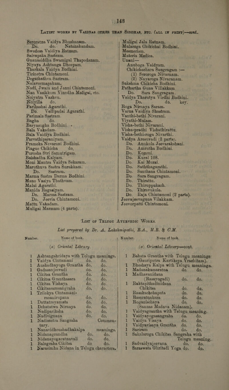 LATEST works BY VAIDYAS OTHER THAN BIDDHAS, ETC. (ALL IN PRINT)—cont. Berpratos Vaidya Bhushanam. Muligai Jala Ratnam. do. Natanakandam. Malaroga Chikichai Bodhini. aes Vaidiya Ratnam. Mesmerism. | Saivapaka Sastram. Materia Medica. i Gnanasiddha Swamigal Thapodanam. Unani— | Niyaya Ashtanga Dheepam. Anuboga Vaidyam. Tharkala Vaidya Bodhini. Chikichachara Sangragam :— Tirinetra Chintamoni. (1) Seroroga Nivarnam. Degathathva Sastram. (2) Nayaroga Nivaranam. Nalaveemapakam. Sukshma Chikicha Bodhini. Nadi, Jwara and Janni Chintamoni. Pathartha Guna Villakkam Nan Vasikkum Vinodha Maligai, ete. ; | Do. Sara Sangragam. Noiyatra Vazhvu. Yaaa ma vn Virdhi Bodhini. Noiyila do. | do. key. Paribashai Agarathi. Roga NGU Saram. Do. Vellipadai Agarathi. Varna Vaidiya Shastram. Parimala Sastram. | Vanthi-bethi Nivarani. Bagha do. Viyathi-Mulam. - Baryasugha Bedhini. . Visha-bethi Nivarani. Bala Vakadam. Visha-pradhi Vishathirattu. Bala Vaidiya Bodhini. Visha-bethi-roga Nivarthi. Parvathiparaniyam. Vaidya Aresuvadi (2 parts). Prameka Nevarani Bodhini. Do. Anukula Jeevarakshani. Plague Chikicha do, Do. Amrutha Bodhini. Purusha Stri Samatrigam. Do. Kommi. Baishadha Kalpam. Do. Kural 108. Moni Mantra Vaidya Sekaram. Do. Kai Murai. Maruthuva Sastra Surukkam. Do. Saththagarathi. Do. . Sastram. Do. Santhana Chintamoni. Marma Sastra Darma Bodhini. Do. Sara Sangragam. Mano Vasiya Thathvam. Do. Thiratta. Malai Agarathi. Do. Thiruppukazh. Manida Ragasiyam. Do. Thiravakole. Do. Marma Sastram. Do. Raja Chintamoni (2 parta). Do. Jeevia Chintamoni. Jeevajeevaguna Vilakkam. Mattu Vakadam. | Jeevorpatti Chintamoni. Muligai Marmam (4 parts). | ‘Last or TELUGU Ayourvepic Works. List prepared by Dr. A. Lakshmipathi, B.A., M.B. & C.M. Number. Name of book. | Number. Name of book. (a) Oriental Library. | (a) Oriental Inbrary—cont. | Ashtangahridaya with Telugu meanings. | 1 Bahata Grantha with Telugu m 1 Vaidya Cintamani do. do. (Gauriputra Kartikeya AN ini 1 Aushadhayoga Grantha do. do. | 1 Bheshaya Kalpa with Telugu moninga 1 Gadasanjeevadi do. do, 1 Madanakamaratna do. 1 Cikitsa Grantha do. do. 1 Madhavanidana 1 Cikitsa Granthasara do. do. (Rasayogadi) do. do. 1 Cikitsa Vishaya do. do. | 1 Raktapithadinidana | 1 Cikitsasarasangraha do. do. | Chikitsa do. do. 1 Trilokya Cintamani- | 1 Rasakachchaputa do. do. rasanirupana do. do. ! 1l Rasaratnakara do. do. 1 Dattatreyamata do. do. 1 Roganischaya do. do. 1 Dehatatwa Nirnaya do. dao. (Sannas Madava Nidanam). 1 Nadipariksha do. do. | 1 Vaidyagrantha with Telugu meaning. 1 Nadivignana do. do. 1 Vaidyayogasangraha do. do. 1 Nadisastra Sangraha Commen- 1 Vaidya Visaya do. do. tary. ; 1 Vaidyavisaya Grantha do. do. 1 Nanavidhoushadhakalpa meanings. 1 Sariram do. — do. 1 Nidanagrandha do. do. 1 Sakalaroga Chikitsa Sangraha with | 1 Nidanayogaratnavali do. do. Telugu meaning,- 1 Balagraha Cikitsa do do. 1 Sadvaidyajeevana do. do, 1 Narasimha Nidana in Telugu characters, 1 Saraswata Ghritadi Yoga do. do.