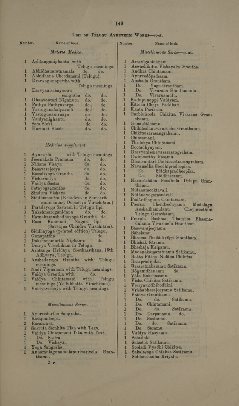 Number. Name of book. Materia Medica, 1 Ashtanganighantu with Telugu meanings. 1 Abhidhanaratnamala do. do. 1 Abhidhana Choodamani (Telugu). 1 Dravyagunapattha with Telugu meanings. 1 Dravyanischayasara sangraha do. do. 1 Dhanvantari Niganutu do. do. 1 Pathya Pathyavarga do. do. 1 Vastugunakalpavalli do. do. 1 Vastugunanirnaya do. do. 1 Vaidyanighantu do. do. 1 Sata Sloki do. do. 1 Haritaki Bheda do. do. Medicine supplement. 1 Ayurveda with Telugu meanings. 1 Jeernakala Pramana do. do. 1 Nidana Visaya do. do. 1 Basavarajeeya do. do. 1 Rasadiyoga Grantha do. do. 1 Vishavaidya do. do. 1 aidys Sastra do. do. 1 Satayogagrantha do. do. 1 Sindura Vishaya do. do. 1 Siddhomantra (Kesadeva in Samskrit commentary Oopadeva Virachitam.) :1 Paradayoga Sastram in Telugu QD J} Yakshmaroganidana do. 1 Ratnakaranshadhayoga Grantha d 1 Rasa Kanmudi, Nagari lipi. (Sarvajna Chandra Virachitam). 1 Siddhayoga (printed edition) Telugu. 1 Gunapattha do. 1 Dakshanamurthi Nigbantu do. 1 Dravya Viseshikam in Telugu. 1 Ashtanga Hridaya Soothrasthana, 15th Adhyaya, Telugu. 1 Aushadayoga Grantha with Telugu meanings. 1 Nadi Vignanam with Telugu meanings. 1 Vaidya Grantha with do. 1 Vaidya Chintamani with Telugu meanings (Yellubhatta Virachitam). 1 Vaidyavishaya with Telugu meanings. Miscellaneous Series. 1 Ayurvedartha Sangraha. 1 Rasapradeepa. 2 Rasarnava. - 1 Susruta Samhita Tika with Text. | 1 Vaidya Chintamani Tika with Text. 1 Do. Sastra. 1 Do. Vishaya. 1 Yoga Sangraha. .1 Annamulagunamulanurivarivelu Gran- thamu. 2—P | E eM peed poeh kh jami jeh eA RÀ jamah jeh RÀ IRL pand baei pond pmi fmd pd RÀ jamah RÀ [emah jamal jemah I e ERA ER I- — p p p kah bed ped jal jer jd e je kh i pab e end i in de e e et et RM keh in ien Name of book. Miscellaneous Series—cont. Arsardganidanam. Aswachikitsa Vishayaka Grantha. Andhra Chintamani. Ayurvedopadesam. Aushada Grantham. Do. Yoga Grantham. Do. Vivarana Granthamulu. Do. Vivarnamulu. Kadupunoppi. Vaidyam. Katuka Cheyu Paddhati. Kanta Pariksha. Garbinisoola Chikitsa Vivarana Gran- thamu. Gunapàátthamu. Chikitsalanuvivaruchu Granthamu. Chikitsasarasangrahamu. Chintamani. Thrilokya Chintamani, Dootadhyayam. Dravyanischayasarasangraham. Dwimoorthy Hasamu. Dhanvantari Ohikitsasàrasangraham. Navanadha Soodhivradeepika. Do. Siddhapradheepika. Do. Siddhasramu. Navapàshàna Soodhula Delupu Gran- thamu. Nidànamooktàvali. Nidanayogaratnavali. Padardhaguna Chintamani. Poorna Chendrodayamu Aushadhamulanu Telugu Granthamu. Pravala Bashma, Thambra Bhasma- dulamu Vivarinelu Grantham. Basavarajeeyamu. Bahelamu. Bhasma Thailadiyoga Grantham. Bhishak Saramu. Bheshaja Kalpamu. Madanakamaratnamu Satikamu. Rakta Pittha Nidana Chikitsa. Rasapradipika. Rasaratnakaramu Satikamu. Roganidhànamu do. Vata Rakshasamu. Visha Chikitsa Satikamu. Veeryavridhibodhini. Vrishabharajeeyamu Satikamu. Vaidya Granthamu. Modalagu Cheyureethini Do. do. Satikamu. Do. Chintamani. Do. do. Satikamu. Do. Darpanamu do. Do. Sastramu. Do. do. Satikamu. Do. Saramu. Vaidya Hasyamu. Satasloki. Sataslok Satikamu. Sooladi V yadhi Chikitsa. Sakalaroga Ohikitsa Satikamu. Siddanshadha Kriyalu.
