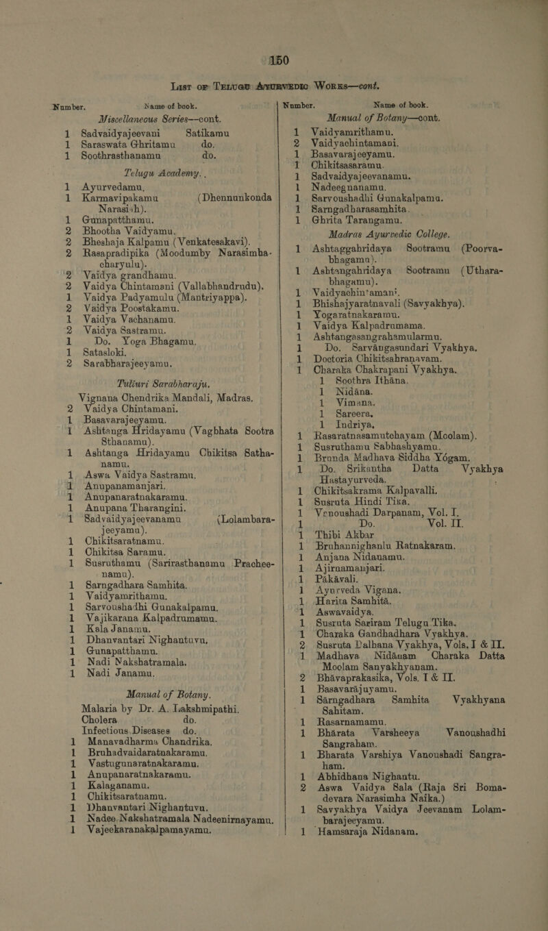 pi pmi > jeh pmi fed ponh ed et jd paml pea Nm Name of book. Miscellaneous Series——cont. Sadvaidyajeevani Satikamu Saraswata Ghritamu do. Soothrasthanamu do. Telugu Academy. . Ayurvedamu, Karmavipakamu Narasish). Gunapatthamu. (Dhennunkonda Ashtanga Hridayamu (Vagbhata Sootra Sthanamu). Ashtanga Hridayamu Chikitsa Satha- namu. Aswa Vaidya Sastramu. Anupanamanjari. Anupanaratnakaramu. Anupana 'Tharangini. Sadvaidyajeevanamu jeeyamu). Chikitsaratnamu. Chikitsa Saramu. Susruthamu (Sarirasthanamu Prachee- namu). Sarngadhara Samhita. Vaidyamrithamu. Sarvoushadhi Gunakalpamu. Vajikarana Kalpadrumamu. Kala Janamu. Dhanvantari Nighantuvu, Gunapatthamu. Nadi Nakshatramala. Nadi Janamu. (Lolambara- Manual of Botany. Malaria by Dr. A. I. UD Cholera Infectious, Diseases io Manavadharma Chandrika. Bruhadvaidaratnakaramu. Vastugunaratnakaramu. Anupanaratnakaramu. Kalaganamu. Chikitsaratnamu. Dhanvantari Nighantuvu. Nadee. Nakshatramala Nadeenirnayamu. Vajeekaranakalpamayamu. M — ——————————————M M C — M ka ja WO JAN) jek jeh pat A iA Kl jeh jai ka A eh kh jeni jemah mA bed pah KA M m Name of book. Manual of Botany—cont. Vaidyamrithamu. Vaidyachintamani. Basavarajeeyamu. Chikitsasaramu. Sadvaidyajeevanamu. Nadeeg nanamu. Sarvoushadhi Gunakalpamu. Sarngadharasamhita, Ghrita Tarangamu. 1 Indriya, Rasaratnasamutchayam (Moolam). Susruthamu Sabhashyamu. Brunda Madhava Siddha Yógam. Do. Srikantha Datta Vyakhya Hastayurveda. Chikitsakrama Kalpavalli. Susruta Hindi Tika. Venoushadi Darpanam, Vol. I. D 9. Vol. IT. Thibi Akbar Bruhannighanlu Ratnakaram. Anjana Nidanamu. À jirnamanjari. Pakavali. Ayurveda Vigana, Harita Samhita. Aswavaidya. Susruta Sariram Telugu ‘Tika. Charaka Gandhadhara Vyakhya. Susruta Dalhana Vyakhya, Vols. I &amp; II. Madhava | Nidàuam Charaka Datta Moolam Sanyakhyanam. Bhavaprakasika, Vols. T &amp; II. Basavarajuyamu. Sarngadhara Samhita Sahitam. Rasarnamamu. Bharata Varsheeya Sangraham. Bharata Varshiya Vanoushadi Sangra- ham. Abhidhana Nighantu. Aswa Vaidya Sala (Raja Sri Boma- devara Narasimha Naika.) Savyakhya Vaidya Jeevanam Lolam- Vyakhyana Vanoushadhi Hamsaraja Nidanam.