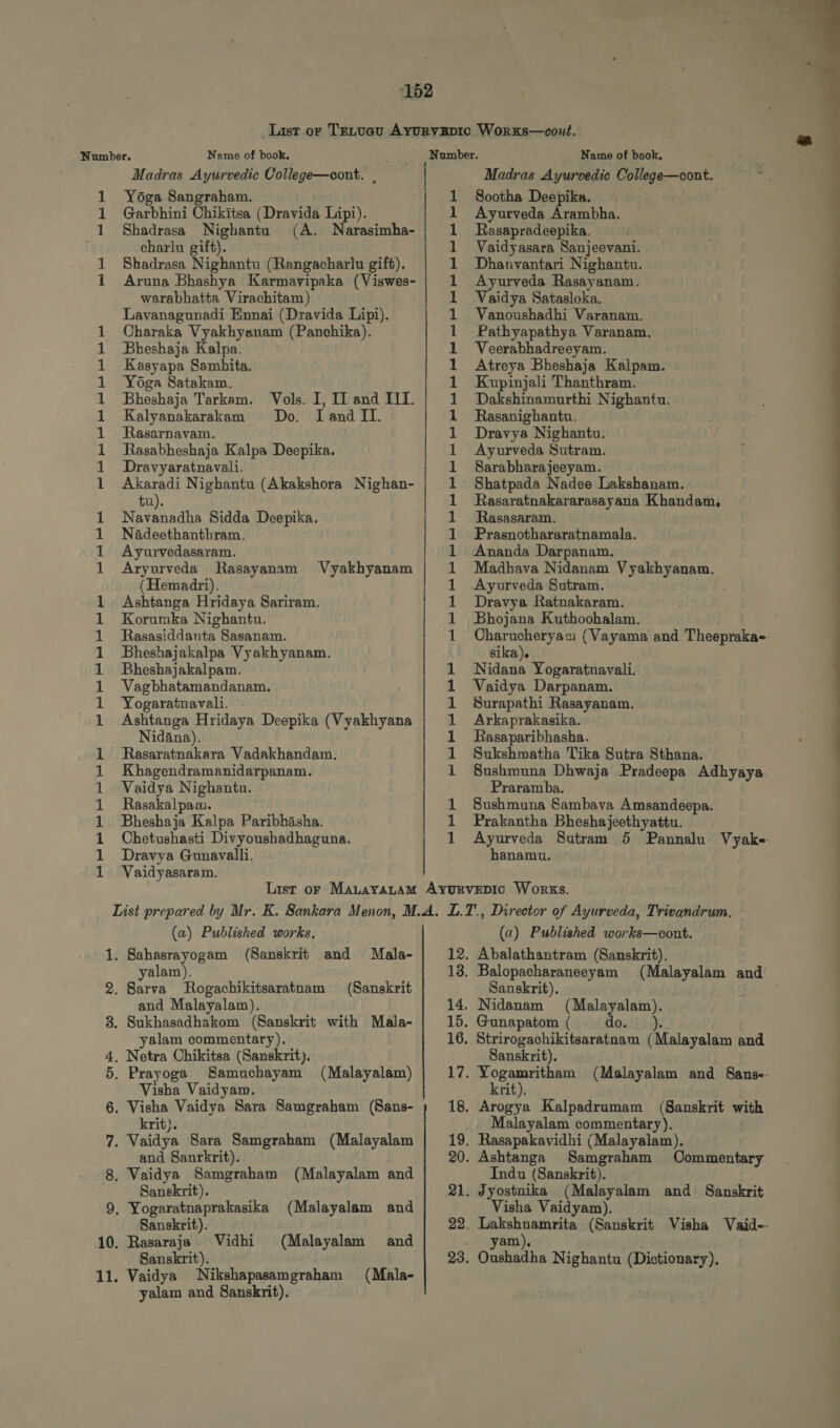 AA. kani ji kal kah jeh jeh A RÀ AR RAE kal E E jemah keh pi jeh kad RAI jemah ja WA [ed EAE YA jl EE Name of book. Madras Ayurvedic College—cont. , Yoga Sangraham. Garbhini Chikitsa (Dravida Lipi). Shadrasa Nighantu (A. Narasimha- charlu gift). Shadrasa Nighantu (Rangacharlu gift). Aruna Bhashya Karmavipaka (Viswes- warabhatta Virachitam ) Lavanagunadi Ennai (Dravida Lipi). Charaka Vyakhyanam (Panohika). Bheshaja Kalpa. Kasyapa Samhita. Yoga Satakam. Bheshaja Tarkam. Vols. I, TI and III. Kalyanakarakam Do. Land II. Rasarnavam. Rasabheshaja Kalpa Deepika. Dravyaratnavali. Akaradi Nighantu (Akakshora Nighan- tu). Navanadha Sidda Deepika. Nadeethanthram. A yurvedasaram. Aryurveda Rasayanam Vyakhyanam (Hemadri). Ashtanga Hridaya Sariram. Korumka Nighantu. Rasasiddanta Sasanam. Bheshajakalpa Vyakhyanam. Bheshajakalpam. Vag bhatamandanam. Yogaratnavali. . Ashtanga Hridaya Deepika (Vyakhyana Nidana). . Rasaratnakara Vadakhandam. Khagendramanidarpanam. Vaidya Nighantu. Rasakalpam. Bheshaja Kalpa Paribhasha. Chetushasti Divyoushadhaguna. Dravya Gunavalli. Vaidyasaram. M keh ek jowal A E ek ek kk je fet et ek [ramah jemah [ed ee jawan kai = pi pi keh jeh kh kh E Name of book, Madras Ayurvedic College—cont. Sootha Deepika. . Ayurveda Árambha. Basapradeepika. Vaidyasara Sanjeevani. Dhanvantari Nighantu. Ayurveda Rasayanam. Vaidya Satasloka. Vanoushadhi Varanam. Pathyapathya Varanam. Veerabhadreeyam. Atreya Bheshaja Kalpam. Kupinjali Thanthram. Dakshinamurthi Nighantu. Rasanighantu. Dravya Nighantu. Ayurveda Sutram. Sarabharajeeyam. Shatpada Nadee Lakshanam. Rasaratnakararasayana Khandam, Rasasaram. Prasnothararatnamala. Ananda Darpanam. Madhava Nidanam Vyakhyanam. Ayurveda Sutram. ; Dravya Ratnakaram. Bhojana Kuthoohalam. sika). Nidana Yogaratnavali. Vaidya Darpanam. Surapathi Rasayanam. Arkaprakasika. Rasaparibhasha. Sukshmatha Tika Sutra Sthana. Sushmuna Dhwaja Pradeepa Adhyaya Praramba. Sush muna Sambava Amsandeepa. Prakantha Bheshajeethyattu. hanamu. TM RB TM c Que S 0o Oo Oo m (a) Published works. . Sahasrayogam (Sanskrit and . Mala- yalam). . Sarva Rogachikitsaratnam (Sanskrit and Malayalam). . Sukhasadhskom (Sanskrit with Mala- yalam commentary). . Netra Chikitsa (Sanskrit). Prayoga. Samuchayam (Malayalam) Visha Vaidyam. . Visha Vaidya Sara Samgraham (Sans- krit). . Vaidya Sara Samgraham (Malayalam and Sanrkrit). . Vaidya Samgraham (Malayalam and Sanskrit). . Yogaratnaprakasika (Malayalam and Sanskrit). . Rasaraja Vidhi (Malayalam and Sanskrit). . Vaidya Nikshapasamgraham (Mala- yalam and Sanskrit). (a) Published works—cont. Abalathantram (Sanskrit). Balopacharaneeyam (Malayalam and Sanskrit). | Nidanam (Malayalam). Gunapatom ( dos); Strirogachikitsaratnam (Malayalam and Sanskrit). Yogamritham krit). Arogya Kalpadrumam (Sanskrit with Malayalam commentary). Rasapakavidhi (Malayalam). Ashtanga Samgraham Commentary Indu (Sanskrit). Jyostnika (Malayalam and Sanskrit Visha Vaidyam). yam). Oushadha Nighantu (Dictionary).  VU TP eer TELE f Se AA ——— — m