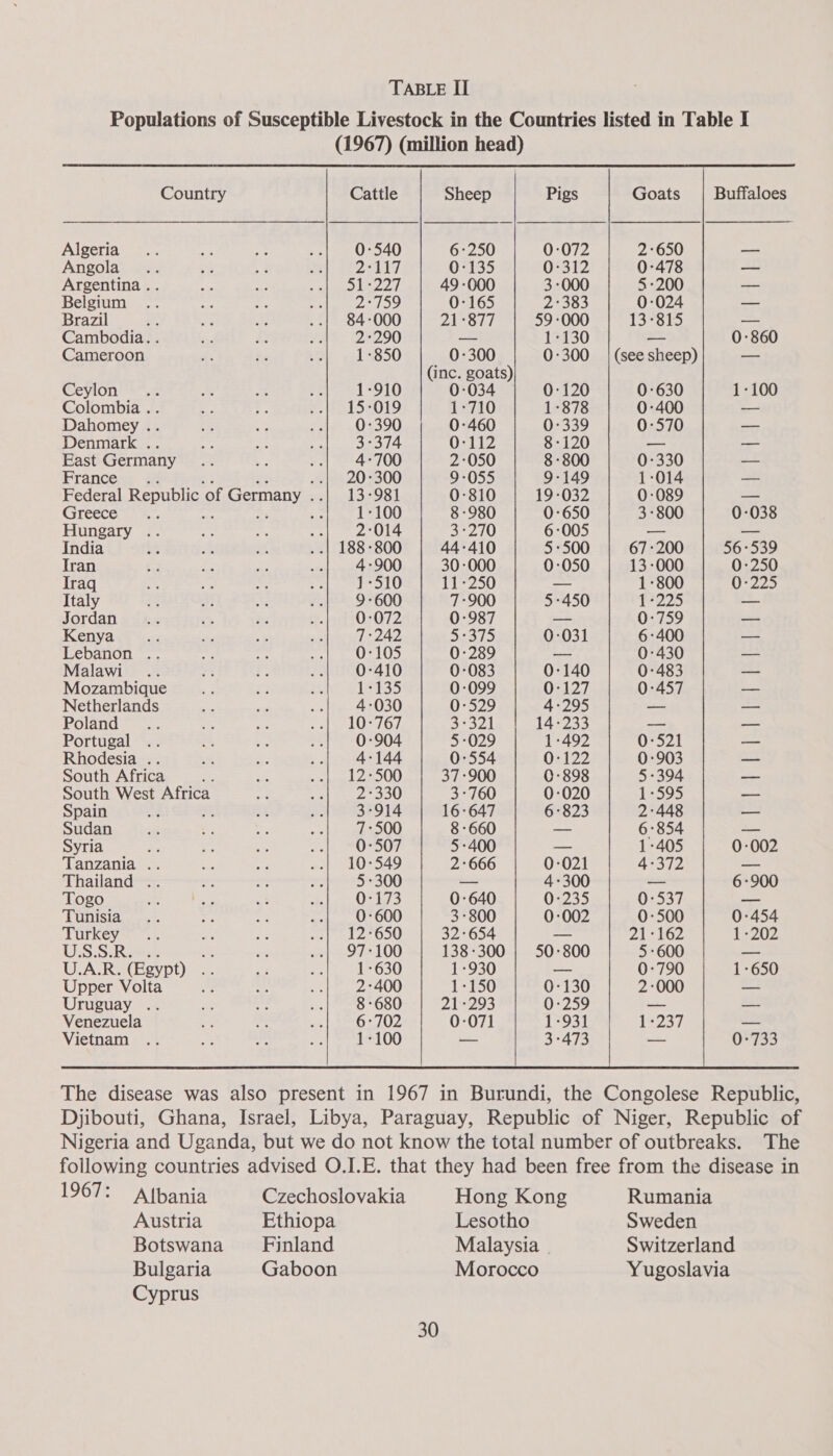 TABLE II Populations of Susceptible Livestock in the Countries listed in Table I (1967) (million head) Country Cattle Sheep Pigs Goats Buffaloes Algeria .. a 7 ay 0-540 6-250 0-072 2:650 — Angola .. * 2 Re 217 0-135 0-312 0-478 — Argentina .. fe oe Aya bean y nee | 49 -000 3-000 5-200 — Belgium .. A a 2:759 0-165 2°383 0-024 — Brazil a te ay ..| 84-000 21 °877 59-000 13-815 — Cambodia. . = ES H 2°290 —= 12430 —- 0-860 Cameroon re $20 ‘f 1-850 0-300 0-300 | (see sheep) = (inc. goats) Ceylon .. A Bs. oh 1-910 : 0-120 0-630 1-100 Colombia .. 4 ; ..| 15-019 1-710 1-878 0-400 -—- Dahomey .. Ss te ce 0-390 0-460 0-339 0-570 a Denmark .. fe if te 3-374 0-112 8-120 — a East Germany .. ‘f ; 4-700 2-050 8-800 0-330 -- France. ..| 20-300 9-055 9-149 1:014 — Federal Republic 0 ‘of Germany celecsd aueb 0-810 19-032 0-089 — Greece >... te 1-100 8-980 0-650 3-800 0-038 Hungary .. _ 5 si 2°014 3-210 6-005 ae — India 34 5. of ..| 188-800 44-410 5-500 67-200 56-539 Tran a = se a 4-900 30-000 0-050 13-000 0-250 Iraq r 4 .. i. 1-510 11-250 — 1-800 0-225 Italy ay A Ps 9-600 7-900 5-450 1-225 — Jordan 0-072 0-987 — 0-759 — Kenya 7:242 54375 0-031 6-400 me Lebanon .. 0-105 0-289 — 0-430 — Malawi 0-410 0-083 0-140 0-483 — Mozambique 12130 0-099 0-127 0-457 — Netherlands 4-030 0-529 4-295 — — Poland 10-767 3° 521 14-233 — — Portugal 0-904 5-029 1-492 0:521 — Rhodesia .. 4-144 0-554 0-122 0-903 — South Africa : 12-500 37-900 0-898 5-394 — South West Africa 2°330 3-760 0-020 1-595 — Spain 3:914 16-647 6:823 2:448 — Sudan 7-500 8-660 —_ 6°854 — Syria 0-507 5-400 — 1-405 0-002 Tanzania .. 10-549 2 +666 0-021 4-372 — Thailand . 5-300 — 4-300 ~ = 6-900 Togo 0-173 0-640 0-235 0-537 — Tunisia 0-600 3-800 0-002 0-500 0-454 Turkey .. 12-650 32-654 — 21-162 1-202 LISA Rese 97-100 138-300 | 50-800 5-600 — U.A.R. (Egypt) 1-630 1-930 — 0-790 1-650 Upper Volta 2°400 1-150 0-130 2-000 — Uruguay .. 8-680 21»293 0-259 — — Venezuela 6°702 0-071 1-931 1-237 — Vietnam 1-100 — 3-473 — 0-733 The disease was also present in 1967 in Burundi, the Congolese Republic, Djibouti, Ghana, Israel, Libya, Paraguay, Republic of Niger, Republic of Nigeria and Uganda, but we do not know the total number of outbreaks. The following countries advised O.I.E. that they had been free from the disease in 1967: Atbania Czechoslovakia Hong Kong Rumania Austria Ethiopa Lesotho Sweden Botswana Finland Malaysia | Switzerland Bulgaria Gaboon Morocco Yugoslavia Cyprus