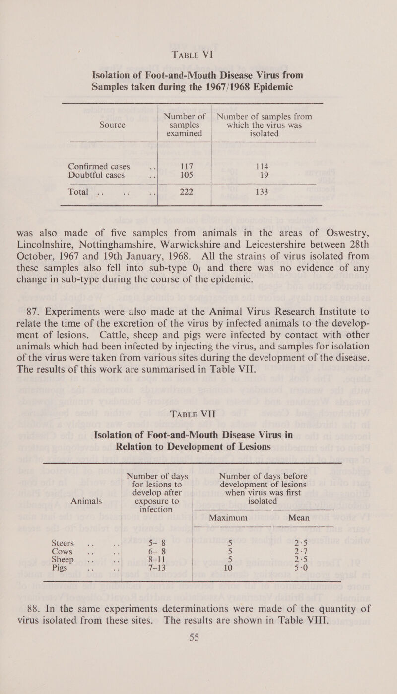 Isolation of Foot-and-Mouth Disease Virus from Samples taken during the 1967/1968 Epidemic          Number of | Number of samples from Source samples which the virus was examined isolated Confirmed cases ie 117 114 Doubtful cases 19    Total was also made of five samples from animals in the areas of Oswestry, Lincolnshire, Nottinghamshire, Warwickshire and Leicestershire between 28th October, 1967 and 19th January, 1968. All the strains of virus isolated from these samples also fell into sub-type 0; and there was no evidence of any change in sub-type during the course of the epidemic. 87. Experiments were also made at the Animal Virus Research Institute to relate the time of the excretion of the virus by infected animals to the develop- ment of lesions. Cattle, sheep and pigs were infected by contact with other animals which had been infected by injecting the virus, and samples for isolation of the virus were taken from various sites during the development of the disease. The results of this work are summarised in Table VII. TABLE VII Isolation of Foot-and-Mouth Disease Virus in Relation to Development of Lesions  Number of days Number of days before for lesions to development of lesions develop after when virus was first Animals ' exposure to isolated infection —_— Maximum Mean Sicers s.; ap 5— 8 x 2-5 Cows fe es 6— 8 5 pS | SHeGRa nba. = 8-11 5 pe Pigs a ee 7-13 10 5:0    88. In the same experiments determinations were made of the quantity of virus isolated from these sites. The results are shown in Table VIII.