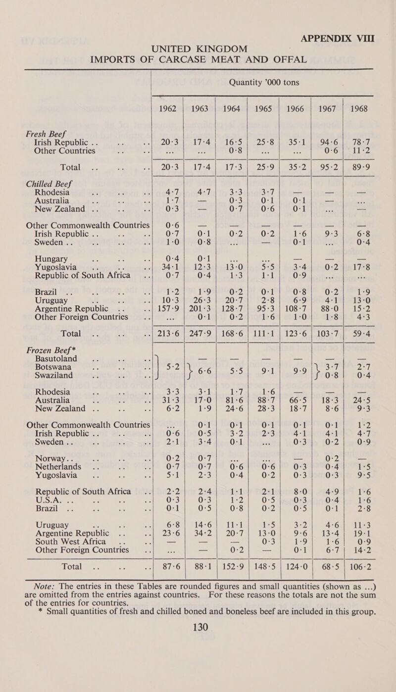  Quantity ’000 tons                                            1962 | 1963 | 1964 | 1965 | 1966 | 1967 | 1968 Fresh Beef Irish Republic .. 20 e351 14 | PLGs55) 22) Sk Solo e410. oe Other Countries Se 0-8 7 ih 0:6 112 Total 20:3) 1 TAU 173i 2529 35S 5 ey) alae Chilled Beef Rhodesia 4°7 4:7 3°3 snd. — — — Australia we Le] — 0-3 0-1 0-1 — New Zealand .. 0:3 — 0:7 0:6 0-1 — Other Commonwealth Countries 0:6 — = eats bse. Es: es Irish Republic .. X 0:7 0-1 0-2 0:2 1°6 9-3 6°8 Sweden .. Oy 1-0 0-8 +? — 0-1 pi 0:4 Hungary 0-4 0-1 oct aoe oe — — Yugoslavia 34-1 1233 13.0 Du 3°4 O:2 We17es Republic of South Africa 0-7 0:4 1-3 Ea 0:9 uk Be Brazil . 1-2 1-9 0:2 0:1 0:8 0:2 1-9 Uruguay 1073912673 120 77 2°8 6:9 4-1 13-0 Argentine Republic 15729.0)-201 23min 28-7 OS 3) 108° 74) 8820s is Other Foreign Countries a 0-1 Or 1:6 1-0 1-8 4°3 Total -| 213°6 | 247-9 | 168-6.) 111-1 | 123°6 | 103:7,), 59-4 Frozen Beef * Basutoland a a5 — ae = es — = Botswana s, : ; ‘ . . fey h 2, Swaziland : } 6°6 Sip 9-1 2a, } 0:8 0:4 Rhodesia 323 3+4 1:7 1-6 — — — Australia : 31° Ses 17-0 S16 8827 1” 6675) 18346 24-5 New Zealand .. 6:2 D824 Oe or 18-7 8-6 9°3 Other Commonwealth Countries iS 0:1 0-1 0-1 Om 0-1 ie? Irish Republic .. 0-6 0:5 3:2 23 4-1 4-1 4-7 Sweden .. Bal 3°4 0-1 oa 0-3 0-2 0:9 Norway. . 0-2 0-7 Age eer — 0-2 — Netherlands 0-7 0-7 0:6 0-6 0-3 0:4 15 Yugoslavia ae 23 0:4 0-2 0-3 0-3 9-5 Republic of South Africa 22: 2°4 1-1 251 8-0 4-9 1-6 URS:As 34 a as 0:3 0:3 ip? 0:5 0-3 0:4 1:6 Brazil Gz 0:5 0:8 0:2 0:5 0-1 2°8 Uruguay 6-850 14°60)9 Lilet 1°5 32 4°6|] 11-3 Argentine Republic 2320s ace 2Oes hel3.0 9-6 | 13-4} 19-1 South West Africa — — — 0:3 1-9 1-6 0-9 Other Foreign Countries a 0:2 a 0-1 6271 i4eZ Total 87:6 | 88-1 | 152-9 | 148-5 | 124-0 | 68-5 | 106-2 of the entries for countries.  &lt;&lt;) For these reasons the totals are not the sum