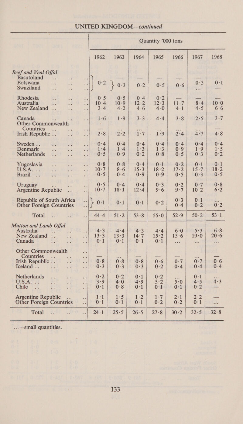 | Quantity ’000 tons          | 1962 | 1963 | 1964 | 1965 | 1966 | 1967 | 1968 Beef and Veal Offal Basutoland a eae aaa aa aa : Botswana 0-2 : 0°3 0-1 Swaziland 0-3 0-2 0°5 m8 _ Rhodesia 0-5 0:5 0-4 0-2 — — —— Australia ae 10-4 | 10-9 i222 12-3 11-7 8:4 10-0 New Zealand .. 3°4 4-2 4-6 4:0 4-1 4°5 6°6 Canada 1-6 1:9 3°3 4-4 3-8 DS B7 Other Commonwealth _ Countries — ae se Be ee er — Irish Republic .. 2°8 22 1:7 1:9 2°4 4:7 4°8 Sweden .. 0-4 0:4 0-4 0:4 0:4 0-4; .0-4 Denmark 1-4 1-4 1-3 1-3 0:9 1-9 ins Netherlands 0:5 0:9 0:2 0:8 0:5 0:3 0:2 Yugoslavia 0:8 0:8 0-4 0-1 0-2 0:1 0:1 US Ase 10:7 $°6;|. 13°31) 18°24) 17-2 | US jens: 2 Brazil 0:5 0:4 0-9 0-9 0:5 0-3 0:5 Uruguay 0:5 0:4 0:4 0-3 0-2 0-7 0:8 Argentine Republic 10-7 | 18:1 12-4 9-6 9-7 | 10-2 6:2 Republic of South Africa... ; : : : 0-3 0-1 F., Other Foreign Countries Q } 0 ! O-l 0-1 0-2 0:4 0-2 0-2 Total §:\ 8 2/8 44-4 19-51-2 [6 53-8 |, 55-0] 52-9] 50-200 53-1 Mutton and Lamb one Australia . 4-3 4:4 4-3 4-4 6:0 5:3 6°8 New Zealand .. 13-34) 13432 14°7-) 25-2 |. 13-6) 49°. |: 2076 Canada 0-1 0-1 0-1 0-1 ; ; Other Commonwealth Countries — ee — — — me — Irish Republic .. 0-8 0-8 0-8 0:6 0-7 0:7 0:6 Iceland .. ; 0-3 0-3 0:3 0-2 0:4 0-4 0-4 Netherlands 0:2 0-2 0-1 0:2 mA 0-1 ae WS.As os 3-9 4-0 4-9 $32 5:0 4:5 4°3 Chile 0-1 0:8 0-1 0-1 0-1 0:2 — Argentine Republic 1-1 15 1-2 rey 2°1 2-2 — Other Foreign Countries 0-1 0-1 0-1 0-2 0:2 0-1 Total .. caf oa] * 24e 1014 25°55 26-5 |). 27°81 3072 -). 32esuEeus2 Ss  ...=small quantities. 133   