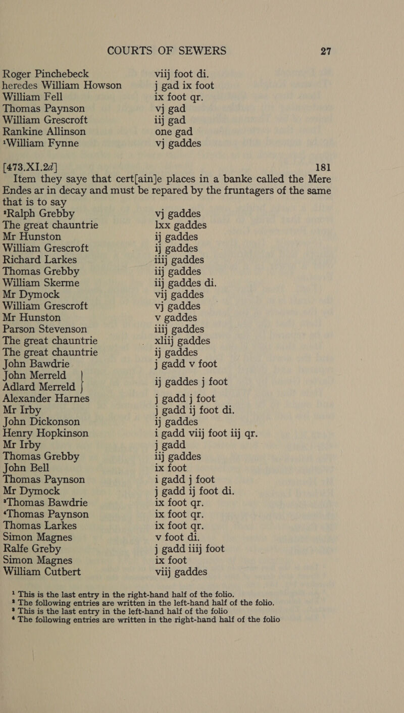 Roger Pinchebeck heredes William Howson William Fell Thomas Paynson William Grescroft Rankine Allinson ‘William Fynne [473.XI.2d] viij foot di. j gad ix foot ix foot qr. vj gad ilj gad one gad vj gaddes 27 that is to say *Ralph Grebby The great chauntrie Mr Hunston William Grescroft Richard Larkes Thomas Grebby William Skerme Mr Dymock William Grescroft Mr Hunston Parson Stevenson The great chauntrie The great chauntrie John Bawdrie John Merreld Adlard Merreld Alexander Harnes Mr Irby John Dickonson Henry Hopkinson Mr Irby Thomas Grebby John Bell Thomas Paynson Mr Dymock *Thomas Bawdrie ‘Thomas Paynson Thomas Larkes Simon Magnes Ralfe Greby Simon Magnes William Cutbert vj gaddes Ixx gaddes ij gaddes ij gaddes 111] gaddes iij gaddes 11] gaddes di. vij gaddes vj gaddes v gaddes ii1j gaddes xlilj gaddes ij gaddes j gadd v foot ij gaddes j foot j gadd j foot j gadd 1j foot di. ij gaddes i gadd viij foot iij qr. j gadd i1j gaddes ix foot i gadd j foot j gadd ij foot di. ix foot qr. 1x foot qr. 1x foot qr. v foot di. j gadd iiij foot ix foot viij gaddes