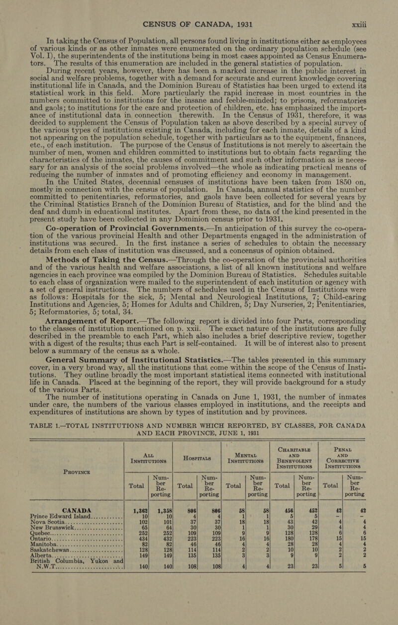 In taking the Census of Population, all persons found living in institutions either as employees of various kinds or as other inmates were enumerated on the ordinary population schedule (see Vol. I), the superintendents of the institutions being in most cases appointed as Census Enumera- tors. The results of this enumeration are included in the general statistics of population. During recent years, however, there has been à marked increase in the publie interest in social and welfare problems, together with a demand for accurate and current knowledge covering institutional life in Canada, and the Dominion Bureau of Statistics has been urged to extend its statistical work in this field. More particularly the rapid increase in most countries in the numbers committed to institutions for the insane and feeble-minded; to prisons, reformatories and gaols; to institutions for the care and protection of children, etc. has emphasized the import- ance of institutional data in connection therewith. In the Census of 1931, therefore, it was decided to supplement the Census of Population taken as above described by a special survey of the various types of institutions existing in Canada, including for each inmate, details of a kind not appearing on the population schedule, together with particulars as to the equipment, finances, etc., of each institution. The purpose of the Census of Institutions is not merely to ascertain the number of men, women and children committed to institutions but to obtain facts regarding the characteristics of the inmates, the causes of commitment and such other information as is neces- sary for an analysis of the social problems involved—the whole as indicating practical means of reducing the number of inmates and of promoting efficiency and economy in management. In the United States, decennial censuses of institutions have been taken from 1850 on, mostly in connection with the census of population. In Canada, annual statistics of the number committed to penitentiaries, reformatories, and gaols have been collected for several years by the Criminal Statistics Branch of the Dominion Bureau of Statistics, and for the blind and the deaf and dumb in educational institutes. Apart from these, no data of the kind presented in the present study have been collected in any Dominion census prior to 1931. Co-operation of Provincial Governments.—In anticipation of this survey the co-opera- tion of the various provincial Health and other Departments engaged in the administration of institutions was secured. In the first instance a series of schedules to obtain the necessary details from each class of institution was discussed, and a concensus of opinion obtained. Methods of Taking the Census.— Through the co-operation of the provincial authorities and of the various health and welfare associations, a list of all known institutions and welfare agencies in each province was compiled by the Dominion Bureau of Statistics. Schedules suitable to each class of organization were mailed to the superintendent of each institution or agency with a set of general instructions. The numbers of schedules used in the Census of Institutions were as follows: Hospitals for the sick, 5; Mental and Neurological Institutions, 7; Child-caring Institutions and Agencies, 5; Homes for Adults and Children, 5; Day Nurseries, 2; Penitentiaries, 5; Reformatories, 5; total, 34. Arrangement of Report.—The following report is divided into four Parts, corresponding to the classes of institution mentioned on p. xxii. The exact nature of the institutions are fully described in the preamble to each Part, which also includes a brief descriptive review, together with a digest of the results; thus each Part is self-contained. It will be of interest also to present below a summary of the census as a whole. General Summary of Institutional Statistics.—The tables presented in this summary cover, in a very broad way, all the institutions that come within the scope of the Census of Insti- tutions. They outline broadly the most important statistical items connected with institutional life in Canada. Placed at the beginning of the report, they will provide background for a study of the various Parts. The number of institutions operating in Canada on June 1, 1931, the number of inmates under care, the numbers of the various classes employed in institutions, and the receipts and expenditures of institutions are shown by types of institution and by provinces. TABLE 1.—TOTAL INSTITUTIONS AND NUMBER WHICH REPORTED, BY CLASSES, FOR CANADA i AND EACH PROVINCE, JUNE 1, 1931 d CHARITABLE PENAL ALL ENTAL AND AND INSTITUTIONS HosprTALS INSTITUTIONS BENEVOLENT CoRRECTIVE INSTITUTIONS INSTITUTIONS PROVINCE | | | | ————————————— Më e MU m SCH er er er er er Total Ra: Total Re Total Re Total Res Total Re- porting porting porting porting porting CANADA 1,362) 1,358 806 806 58 58 456 452 42 42 Prince Edward Island............ 10 10 4 4 1 1 5 5 - - Nova Scotia xe Lene 102 101 37 37 18 18 43 42 4 4 New Brunswick, cadet aco VEL. 65 64 30 30 1 30 29 4 4 Eltere, s DE MERE teeter 252 252 109 109 128 128 6 6 Ontario, ANA E ENG 434 432 223 223 16 16 180 178 15 15 Manitoba: s. o DR ROLE 82 82 46 46 4 4 28 28 4 4 PAS A tCHOWAN se Wailers 128 128 114 114 2 2 10 10 2 2 MIDSGPUA ae. i. saad EE ees 149 149 135 135 3 3 9 9 2 2 British Columbia, Yukon and WT SNC. aL RNA = 140 140 108 108 4 4 23 23 5 5